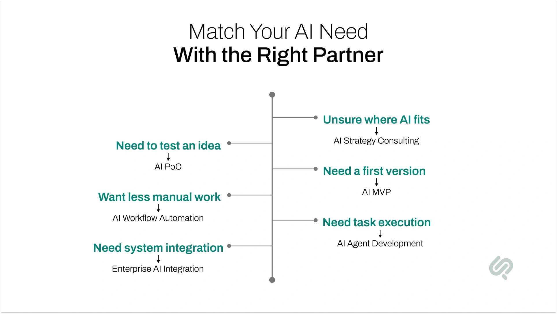 Infographic showing how to match different AI business needs with the right partner, including AI consulting, PoC, MVP, workflow automation, agent development, and enterprise integration.