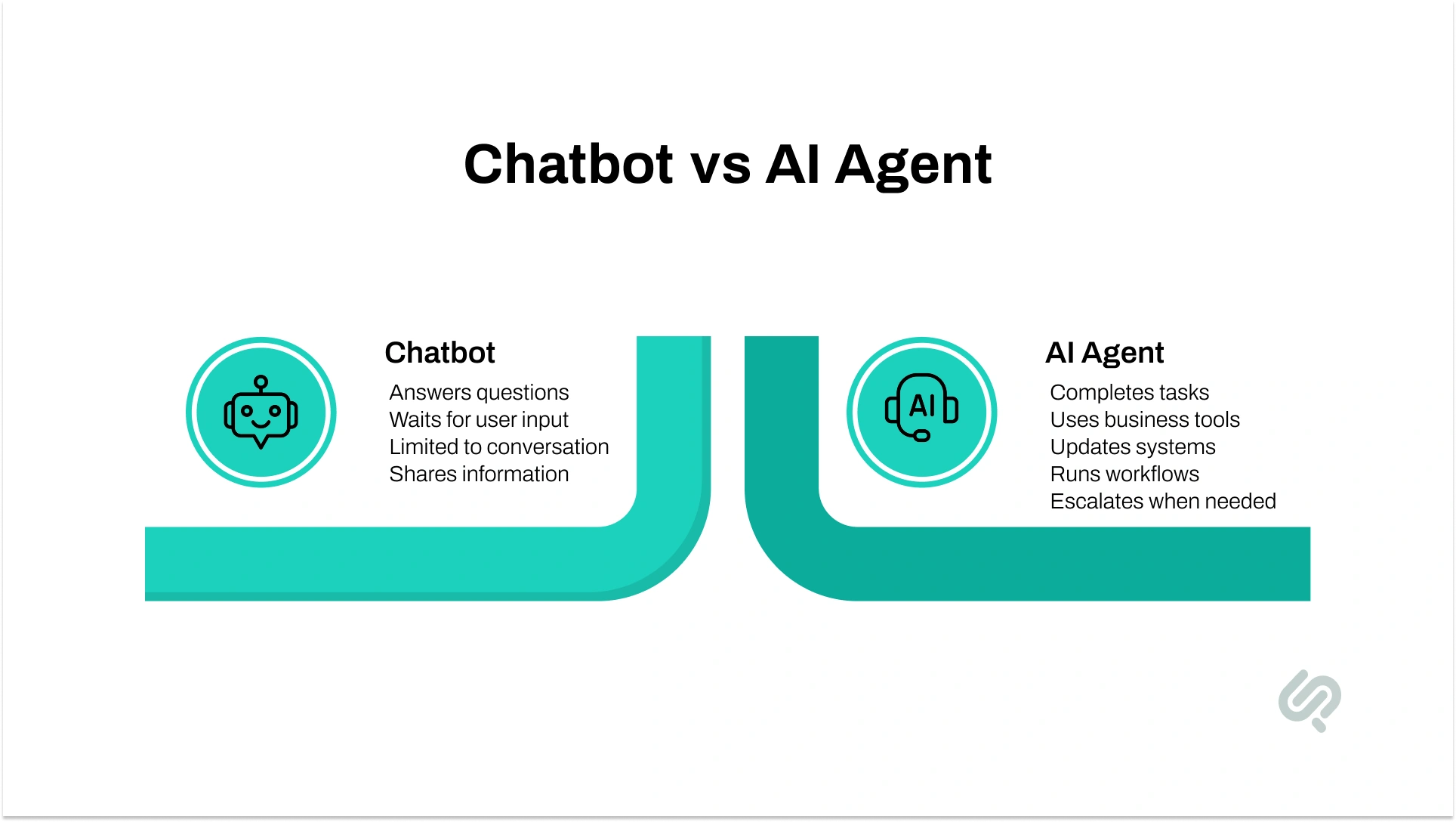Chatbot vs AI agent comparison showing chatbots answering questions while AI agents complete tasks, update systems, and run workflows.