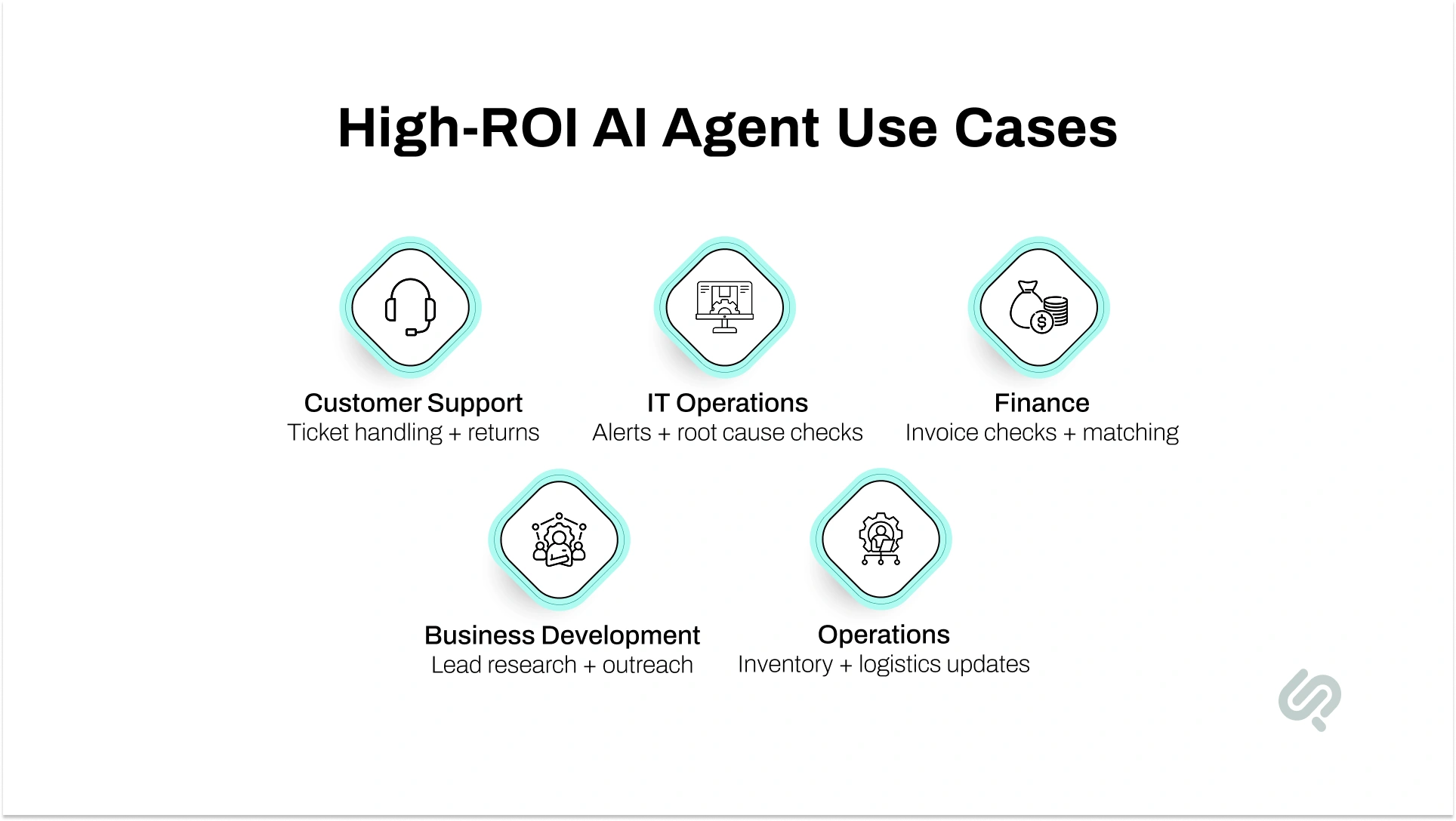 High-ROI AI agent use cases across customer support, IT operations, finance, business development, and operations.