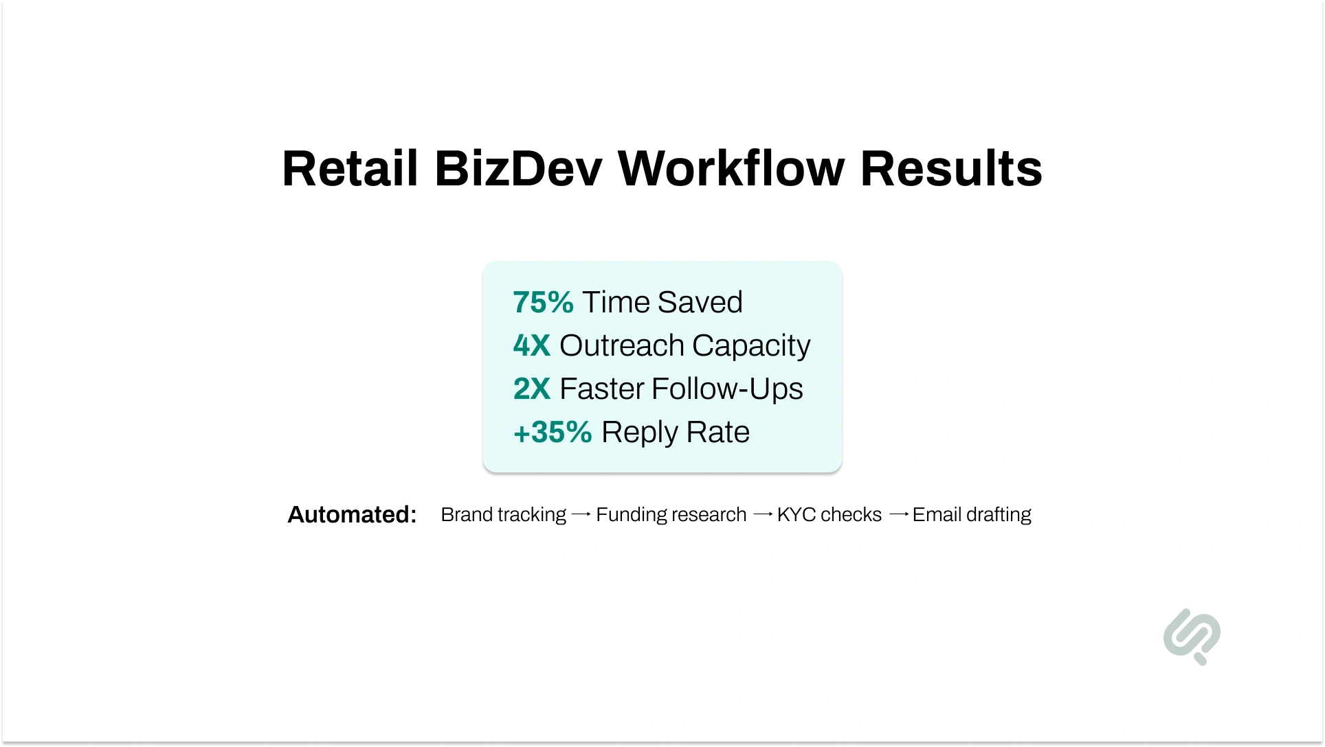 Retail business development AI agent results showing 75% time saved, 4x outreach capacity, 2x faster follow-ups, and 35% higher reply rate.