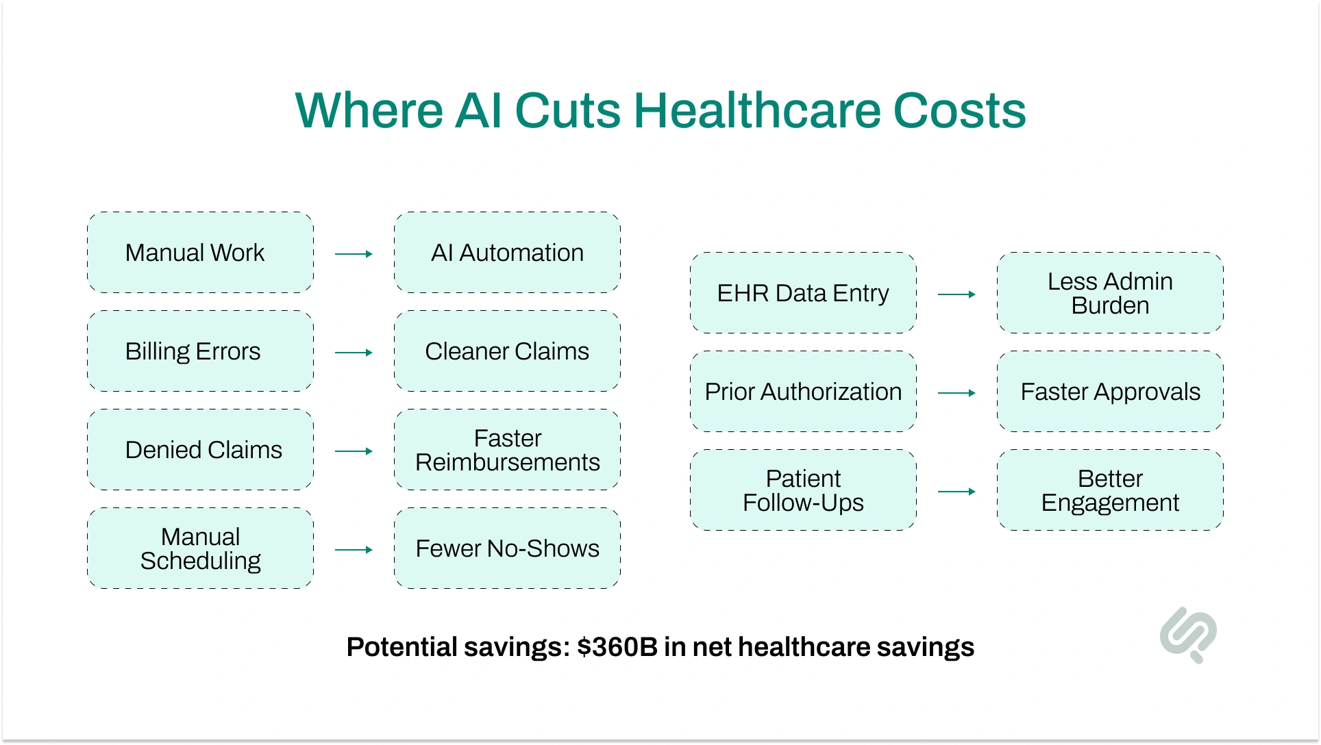 Infographic showing how AI automation cuts healthcare costs by reducing manual work, billing errors, denied claims, scheduling issues, EHR data entry, prior authorization, and patient follow-ups.