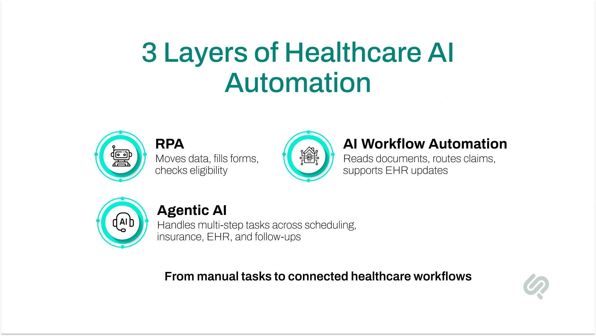 Three layers of healthcare AI automation, including RPA, AI workflow automation, and agentic AI for connected healthcare workflows.