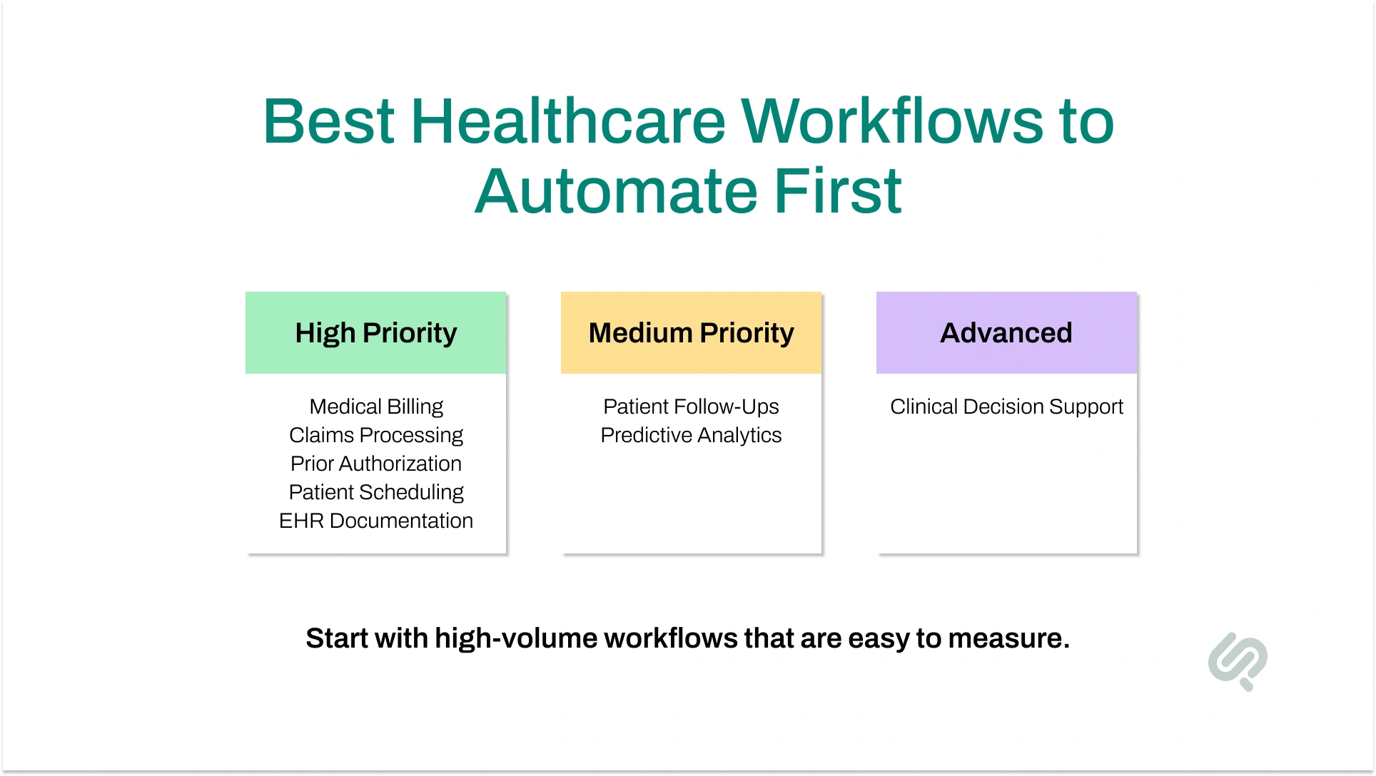 Priority chart showing the best healthcare workflows to automate first, including billing, claims, scheduling, EHR documentation, follow-ups, predictive analytics, and clinical decision support.