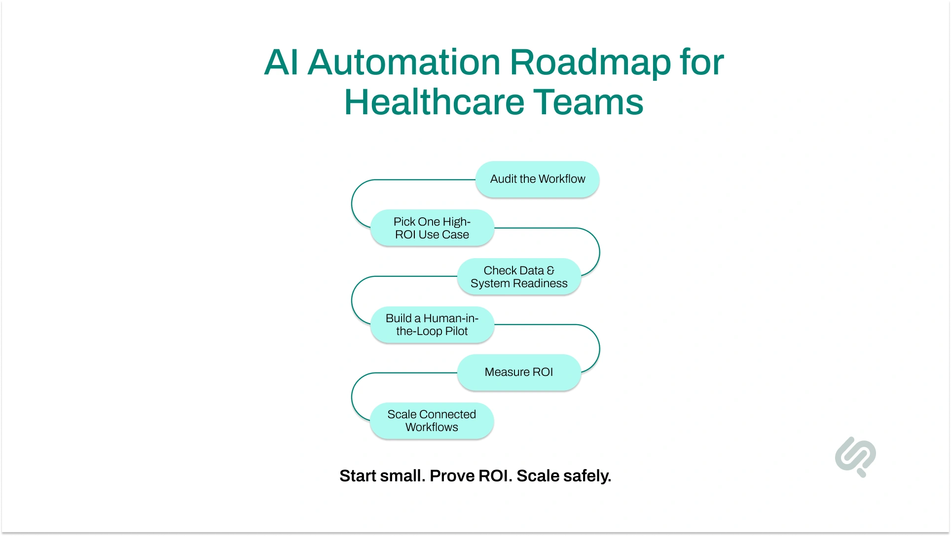 AI automation roadmap for healthcare teams, from workflow audit and high-ROI pilot to data readiness, ROI measurement, and connected workflow scaling.