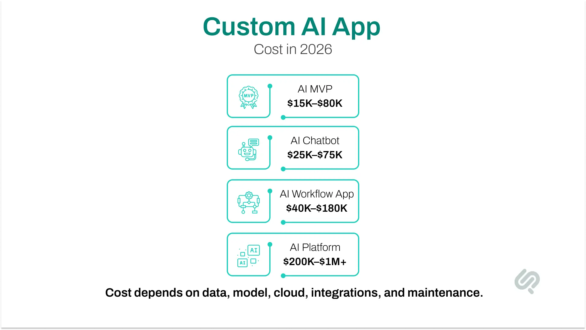 Infographic showing seven cost drivers of custom AI app development, including discovery, data preparation, AI model, app interface, cloud infrastructure, maintenance, and team expertise.