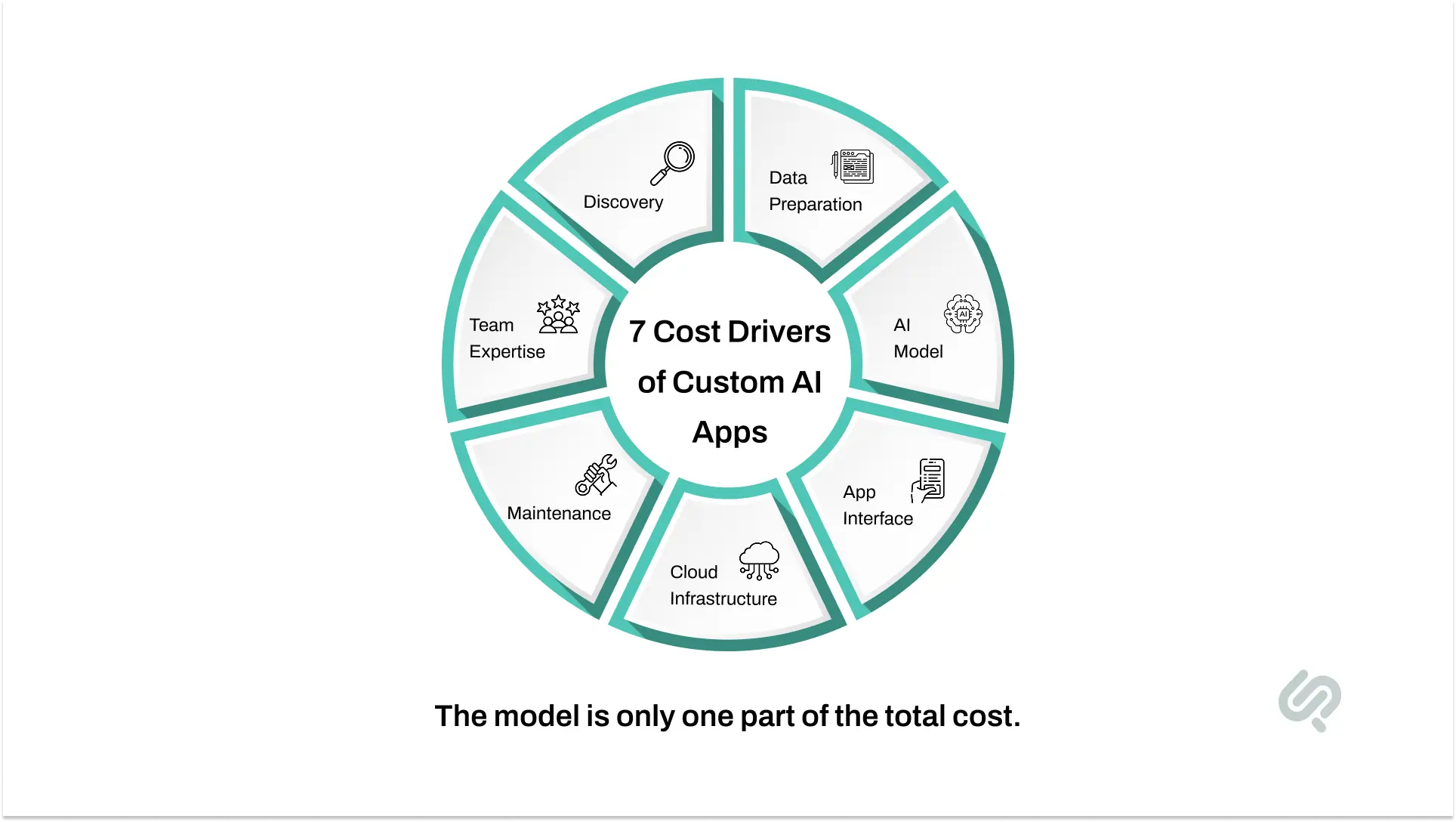 Comparison of AI model cost options showing pre-built API, fine-tuned model, and custom model paths with estimated development costs.