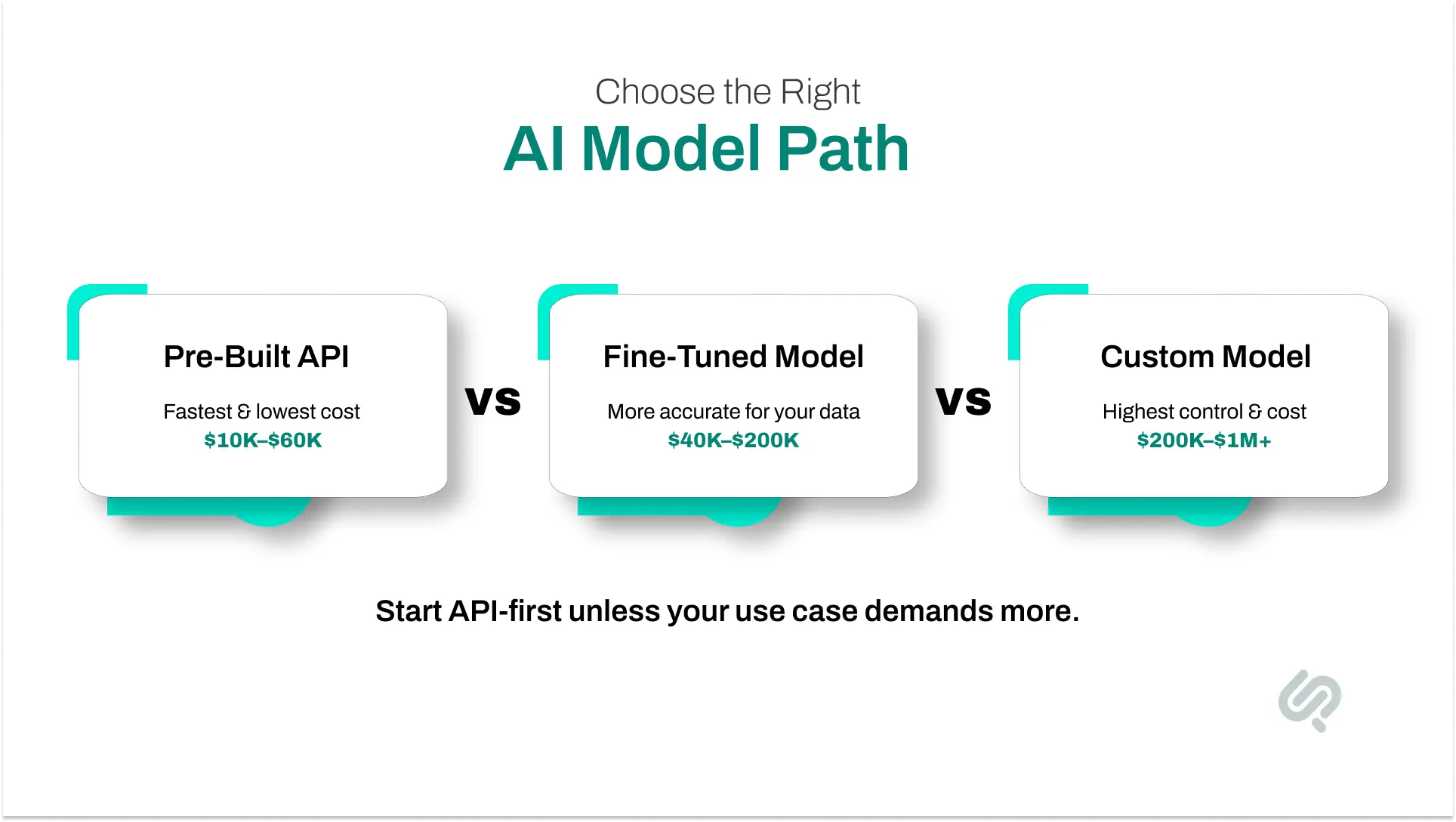 Comparison of AI model cost options showing pre-built API, fine-tuned model, and custom model paths with estimated development costs.