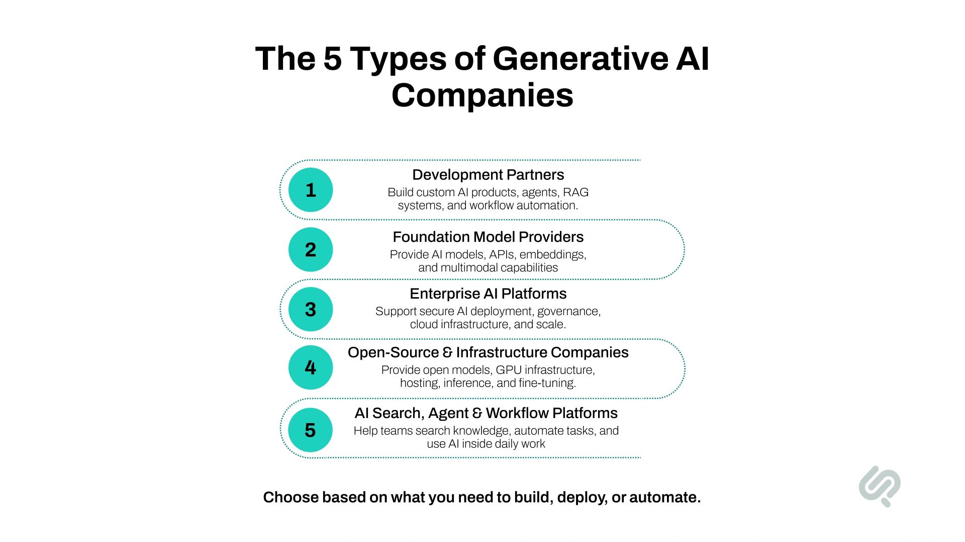 Infographic outlining the five types of generative AI companies: development partners, foundation model providers, enterprise AI platforms, open-source and infrastructure companies, and AI search, agent, and workflow platforms.