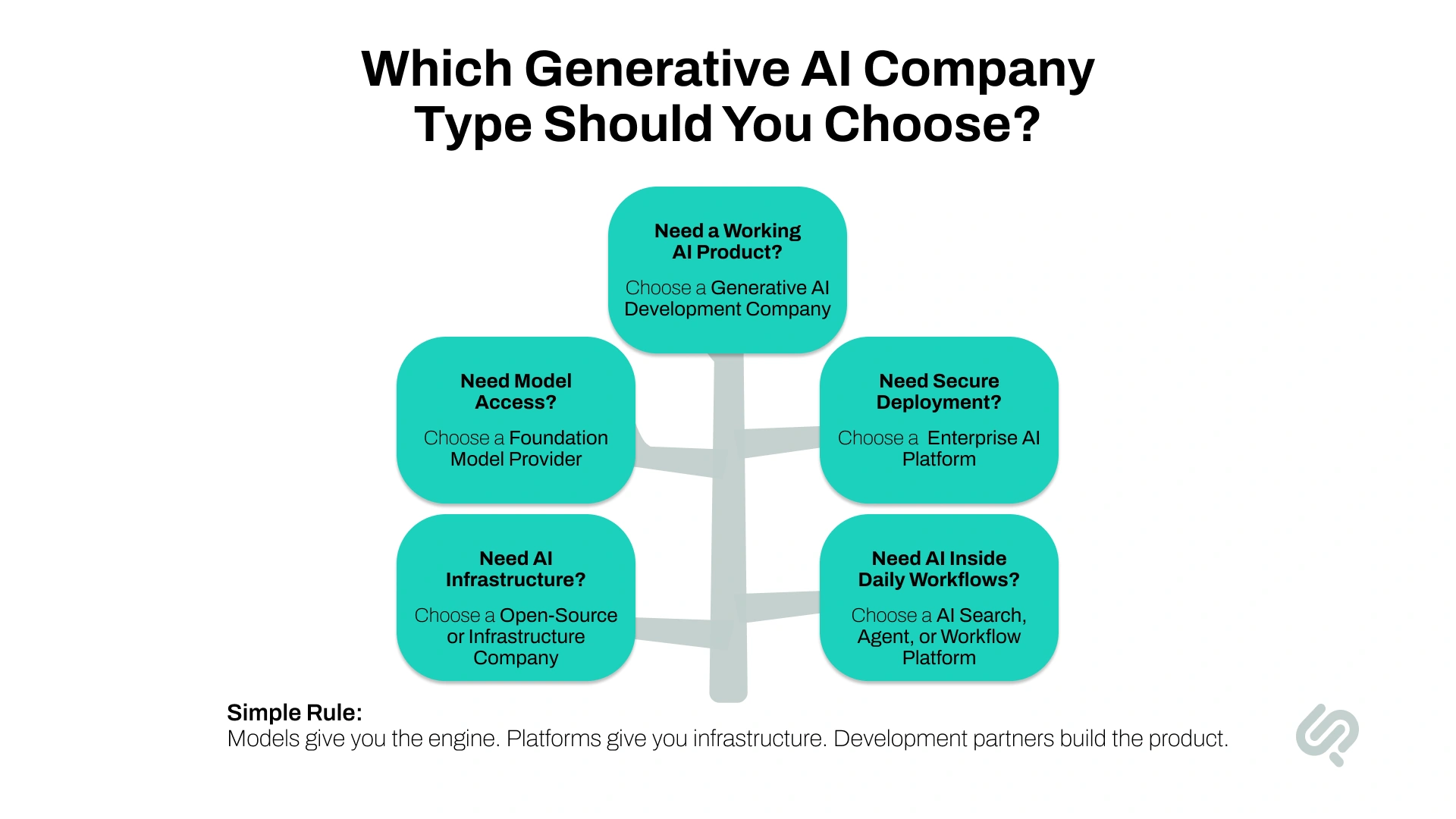 Decision-tree infographic helping businesses choose the right generative AI company type based on needs such as AI product development, model access, enterprise deployment, AI infrastructure, or workflow automation.