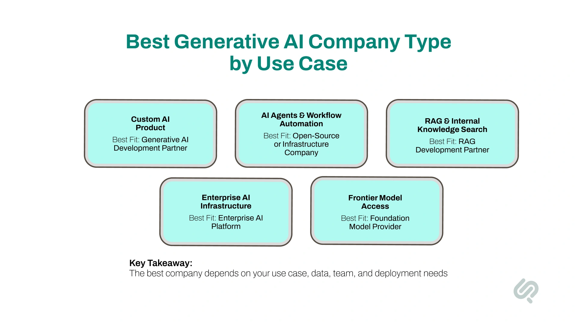 Infographic explaining the best generative AI company type by use case, including custom AI products, AI agents and workflow automation, RAG and internal knowledge search, enterprise AI infrastructure, and foundation model access.