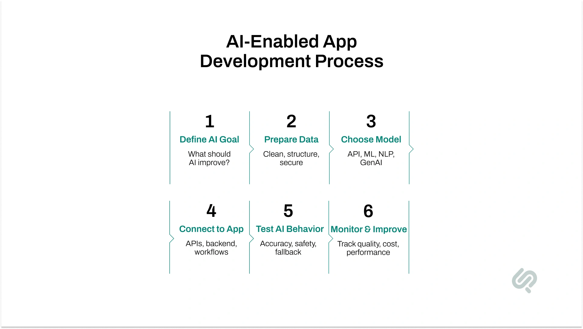 Six-step AI-enabled app development process covering AI goals, data preparation, model selection, app integration, testing, and continuous monitoring.
