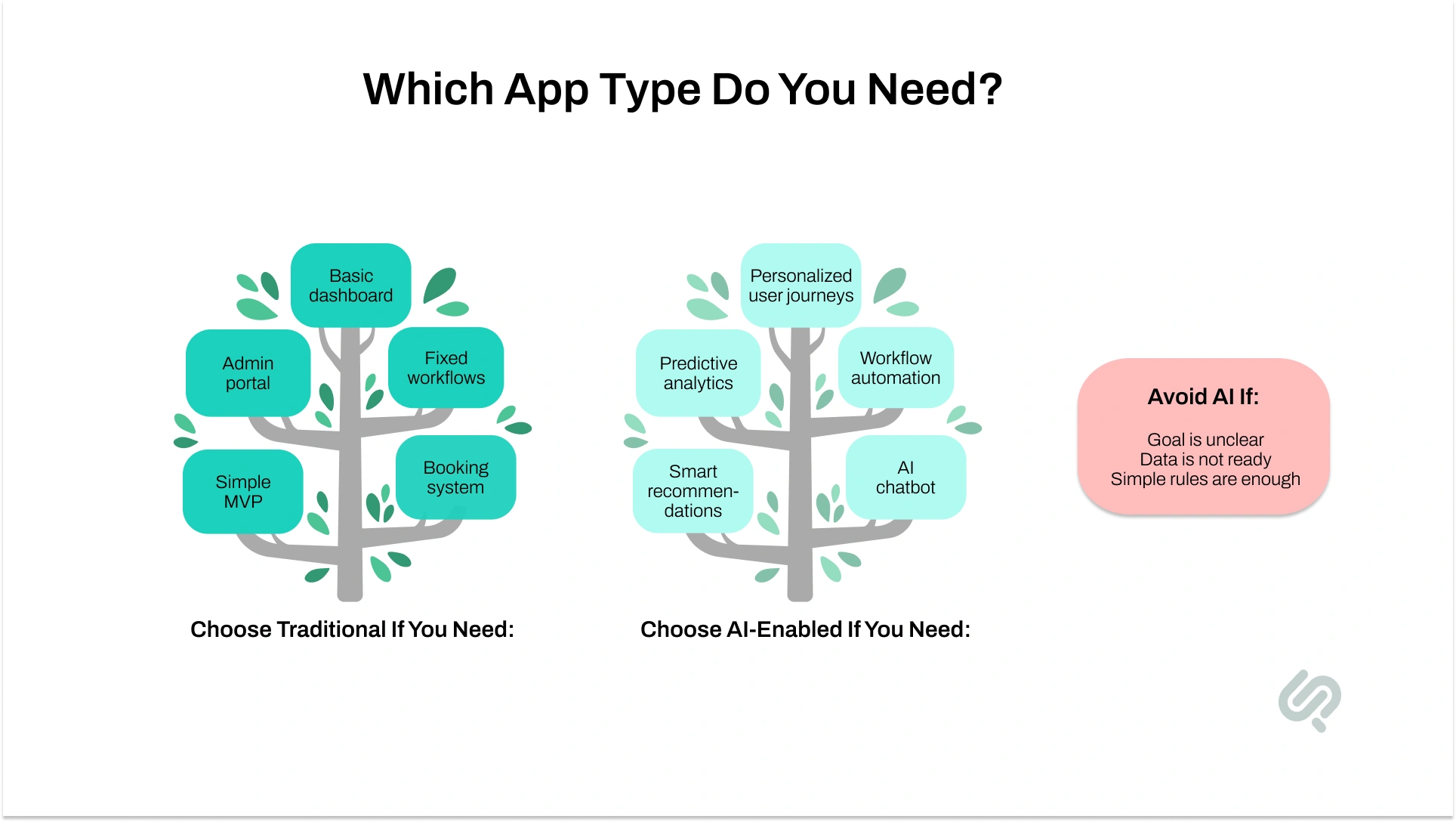 Decision diagram comparing traditional apps and AI-enabled apps with examples of use cases and guidance on when AI may not be necessary.