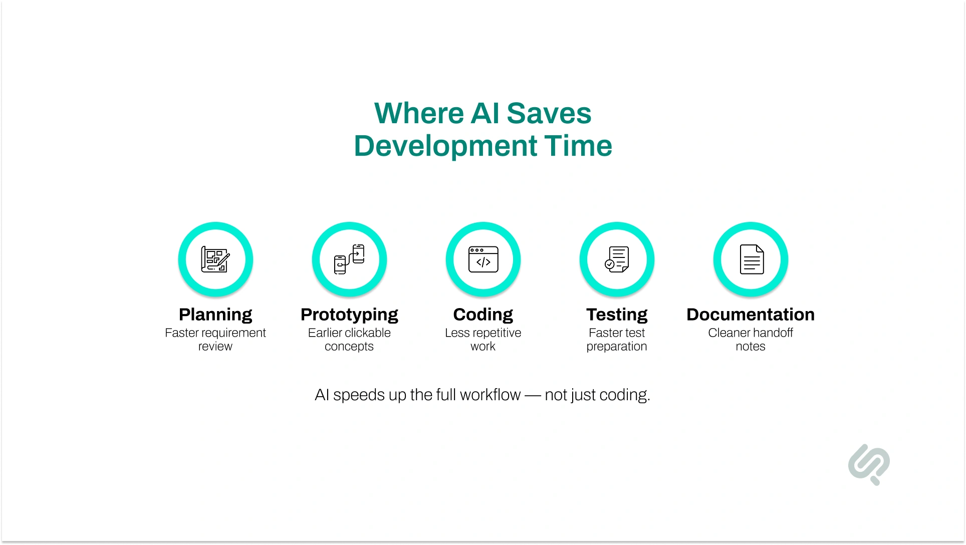 Infographic showing where AI speeds up app development through planning, prototyping, coding, testing, and documentation.