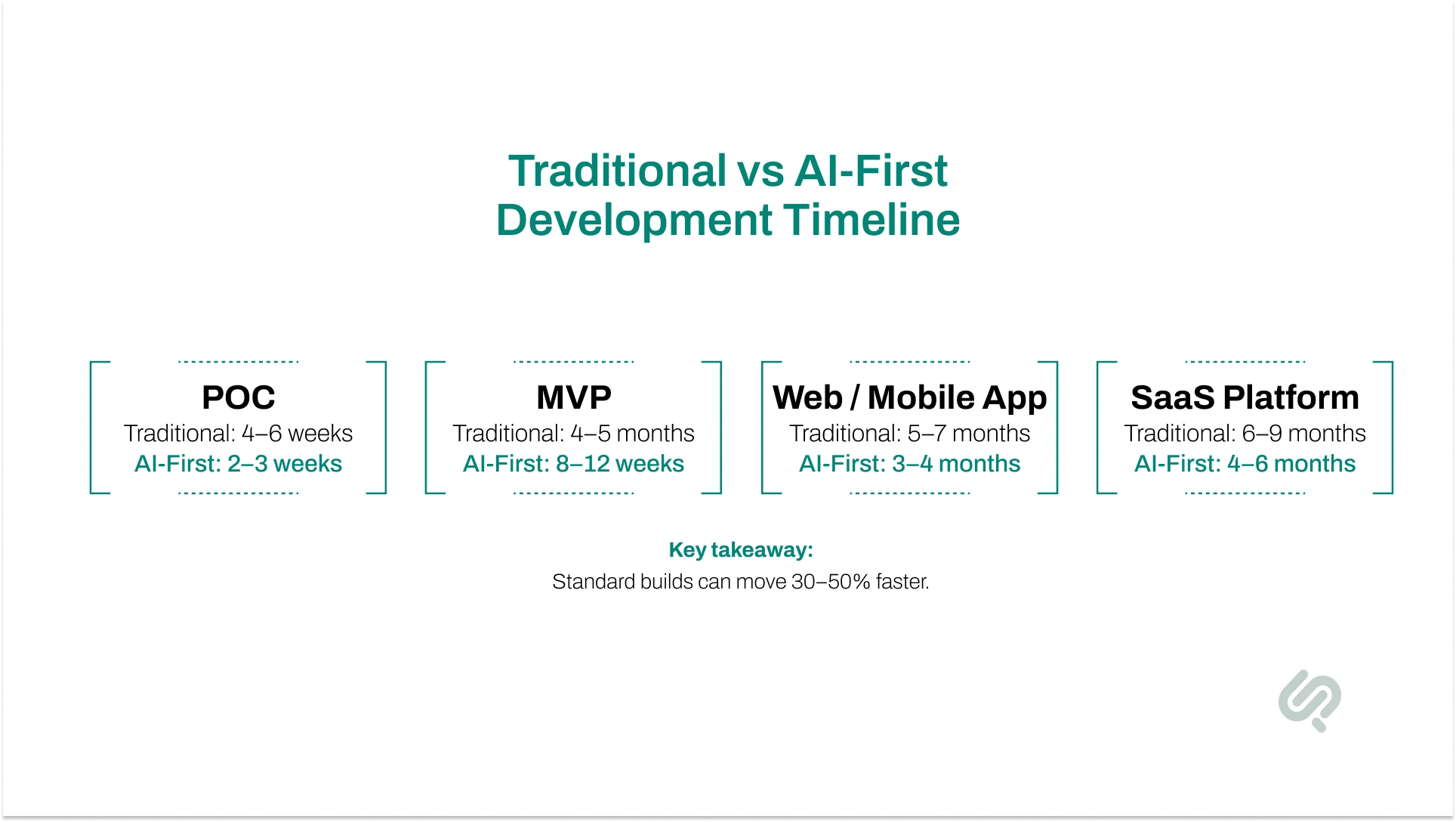 Timeline comparing traditional and AI-first development for POC, MVP, web applications, and SaaS platforms with faster delivery estimates.