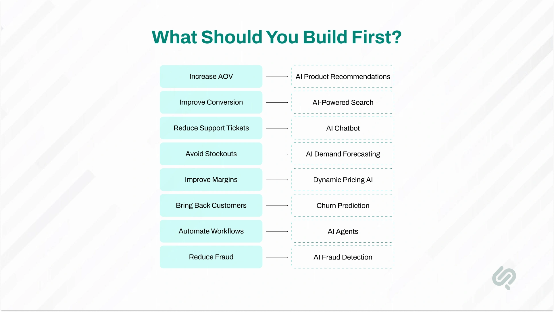 Alt text: Infographic showing common eCommerce business goals such as increasing AOV, improving conversions, reducing support tickets, and matching them with AI solutions like product recommendations, AI search, chatbots, demand forecasting, dynamic pricing, AI agents, and fraud detection.