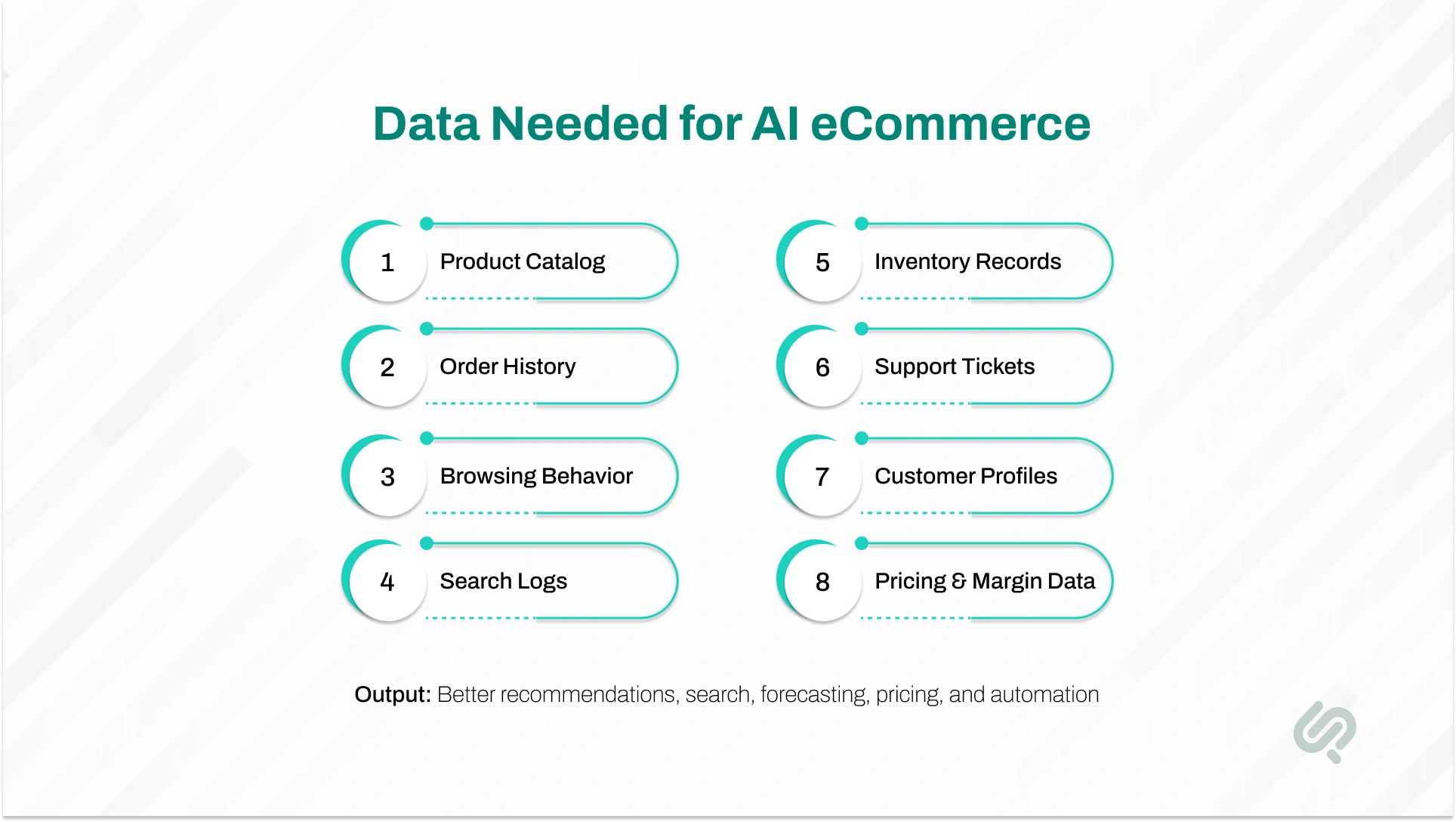 Alt text: Infographic listing the data required for AI in eCommerce, including product catalogs, order history, browsing behavior, search logs, inventory records, support tickets, customer profiles, and pricing data