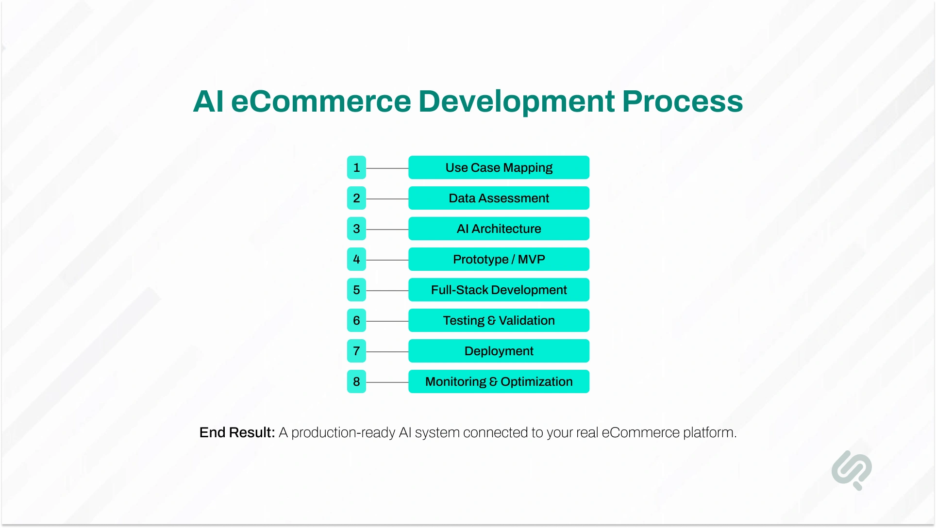 Alt text: Infographic showing the AI eCommerce development process from use case mapping and data assessment to AI architecture, MVP development, testing, deployment, and ongoing optimization.