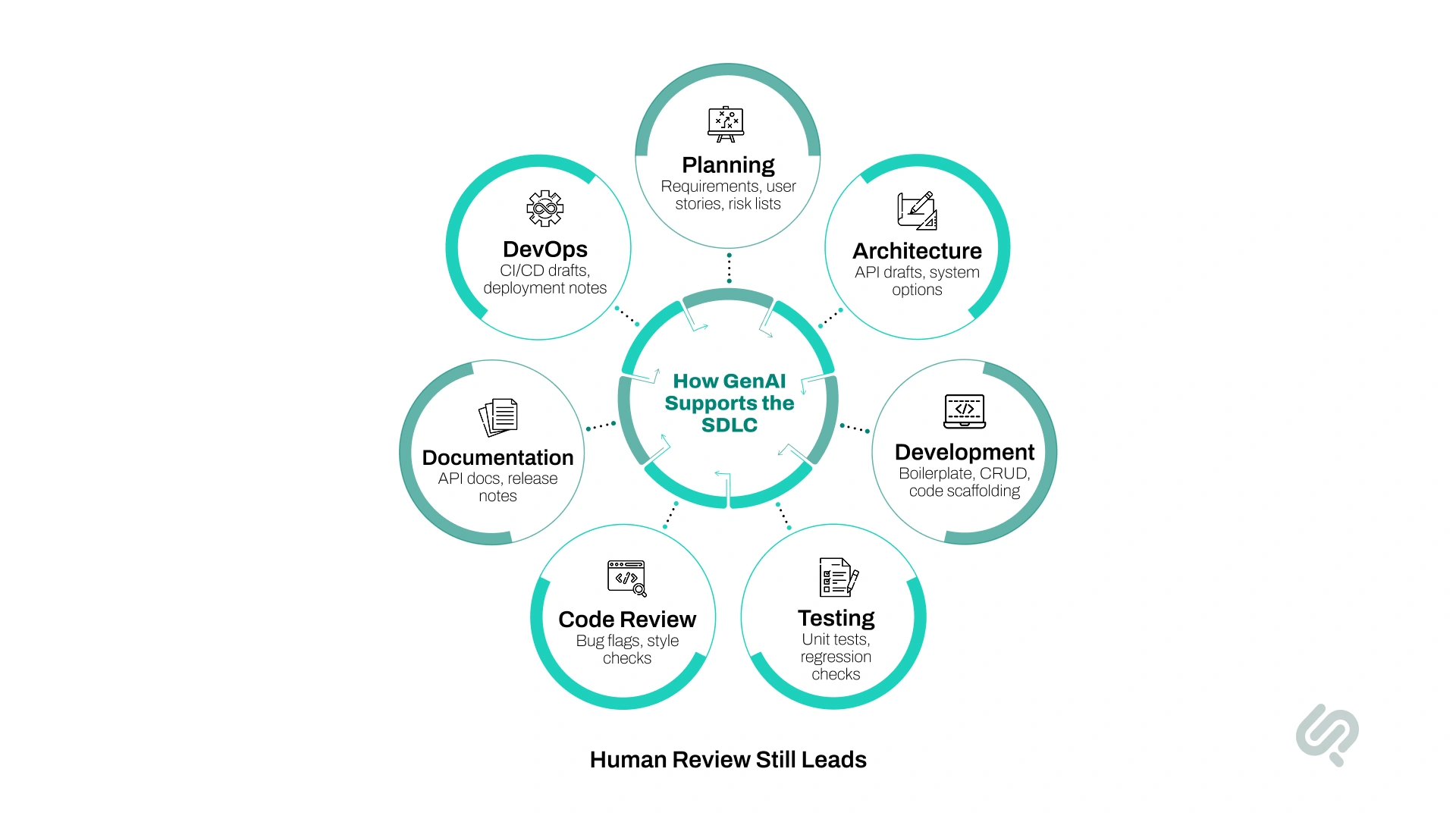 Infographic illustrating how generative AI supports planning, architecture, development, testing, code review, documentation, and DevOps