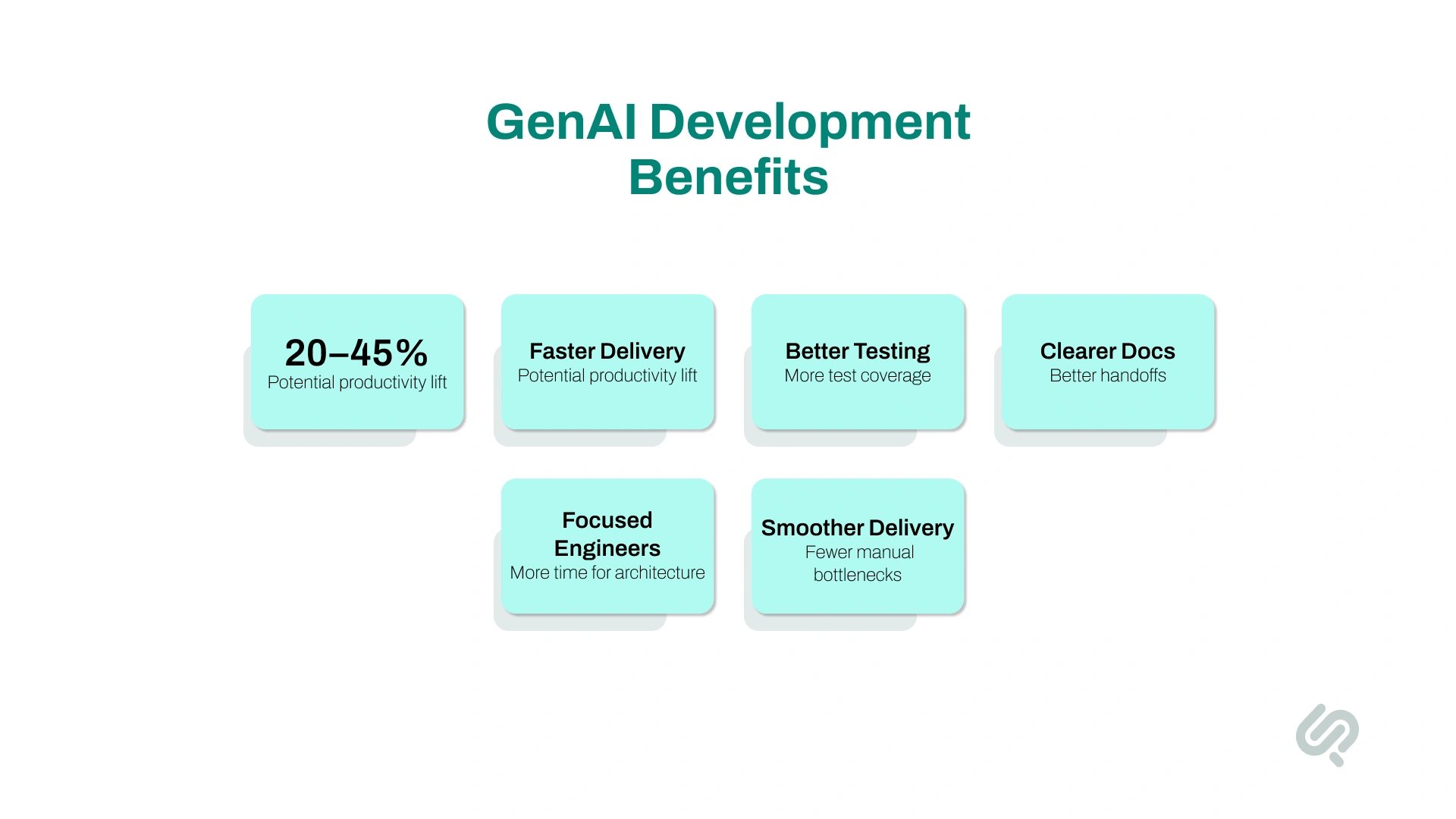 Alt text: Infographic highlighting business benefits of generative AI development, including faster delivery, improved testing, better documentation, and productivity gains.