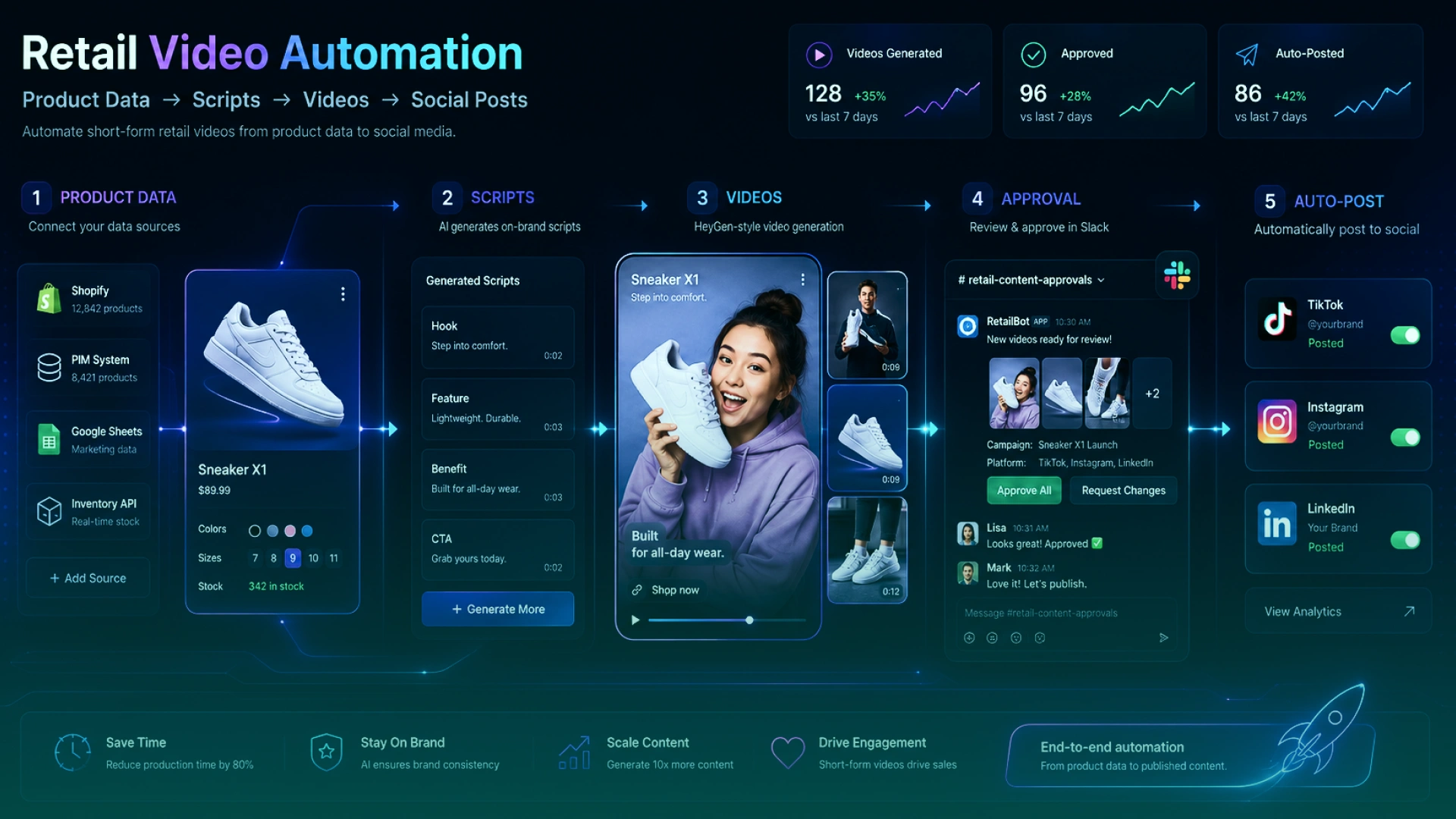 AI-powered retail video automation workflow generating product videos and publishing content across social media platforms.