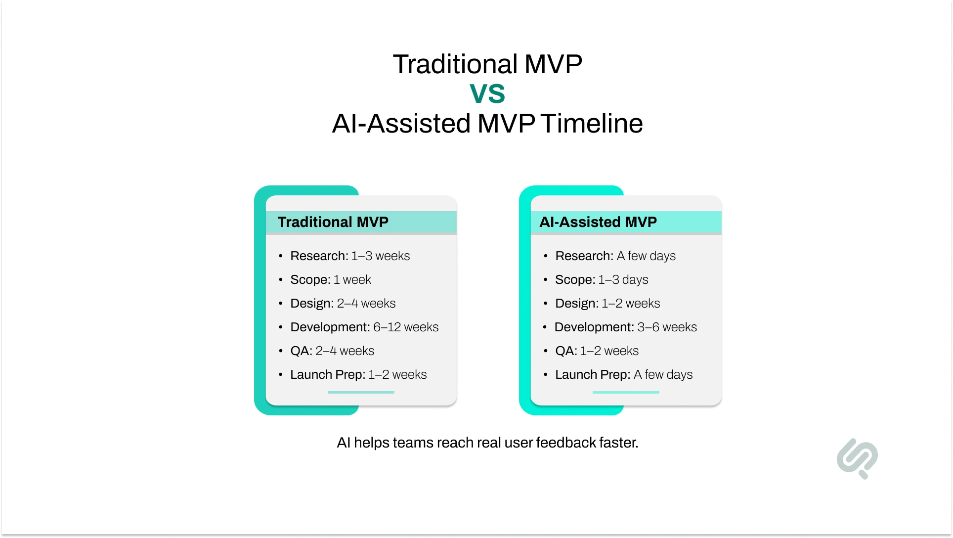 Infographic comparing traditional MVP development timelines with AI-assisted MVP workflows across research, design, development, QA, and launch preparation.