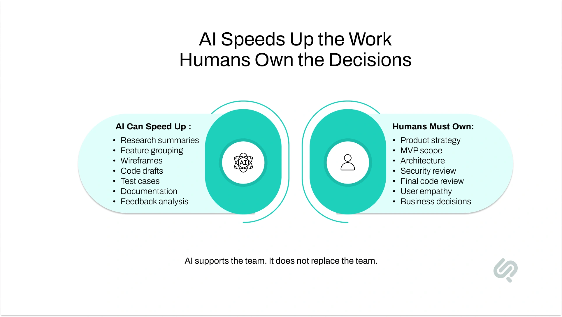 Infographic explaining which MVP development tasks AI can automate and which strategic decisions still require human expertise.