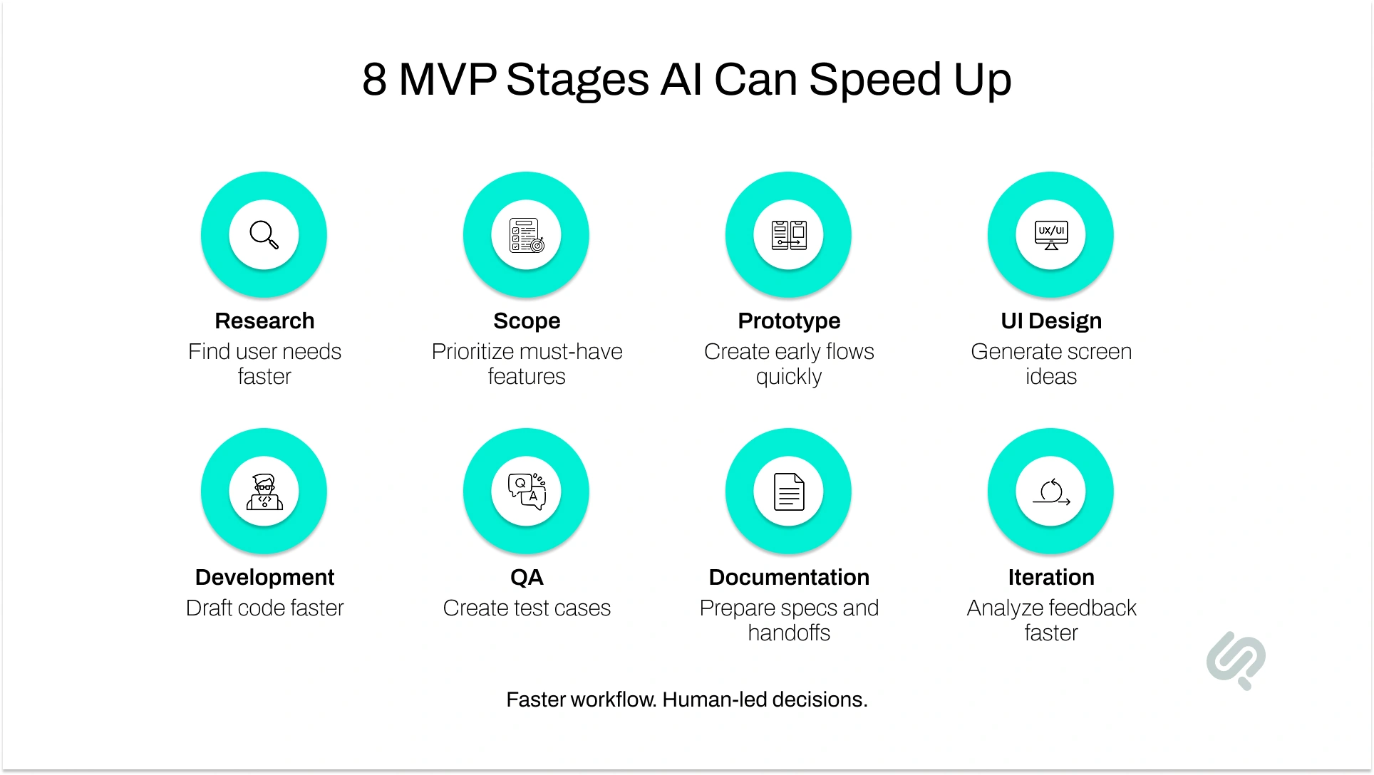 Infographic showing eight MVP development stages where AI accelerates research, planning, prototyping, design, development, QA, documentation, and iteration.