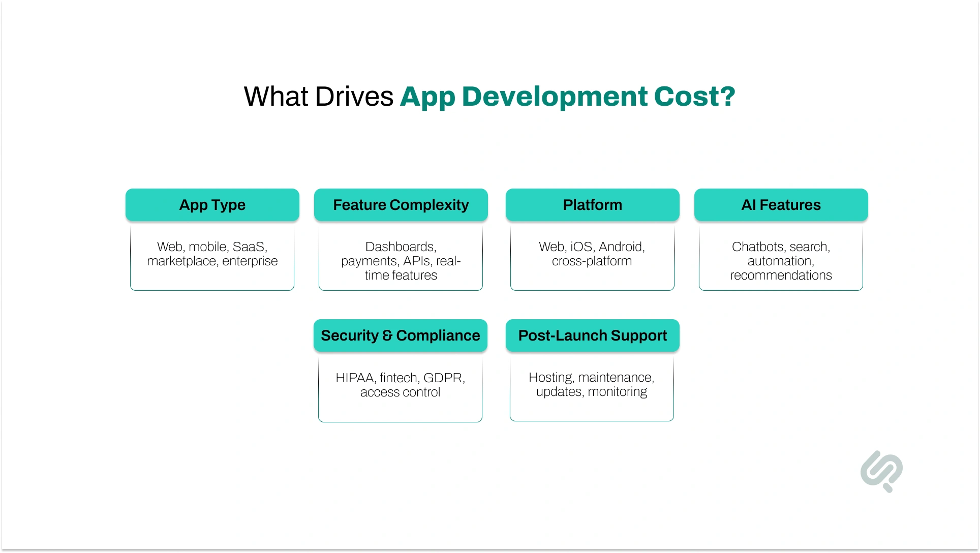 Infographic showing the main factors that affect app development cost, including app type, feature complexity, platform selection, AI features, security and compliance, and post-launch support.