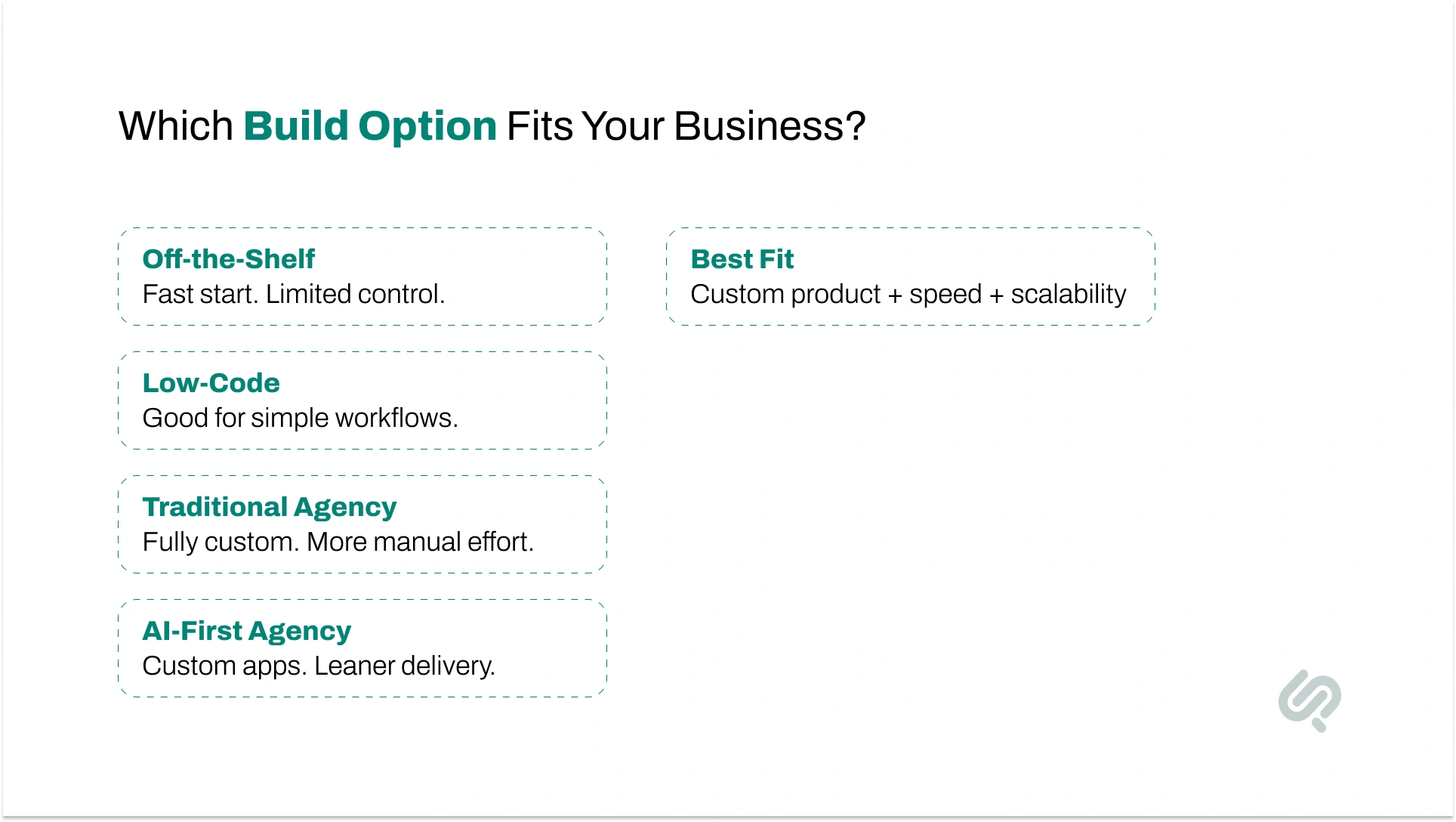 Infographic comparing software development approaches, including off-the-shelf, low-code, traditional agency, and AI-first agency options, with their ideal use cases and benefits.
