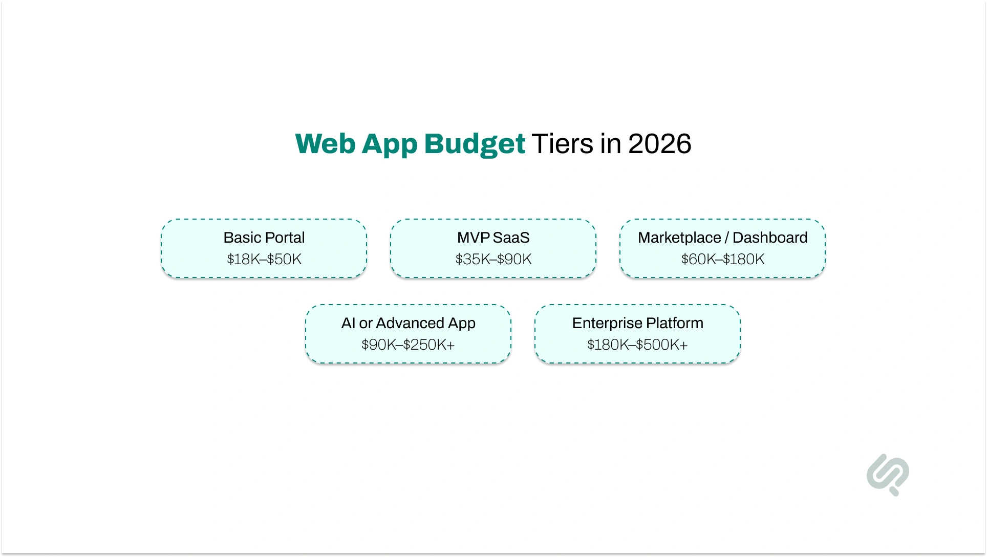Infographic illustrating estimated web application development costs in 2026 for basic portals, MVP SaaS products, marketplaces, AI-powered applications, and enterprise platforms.
