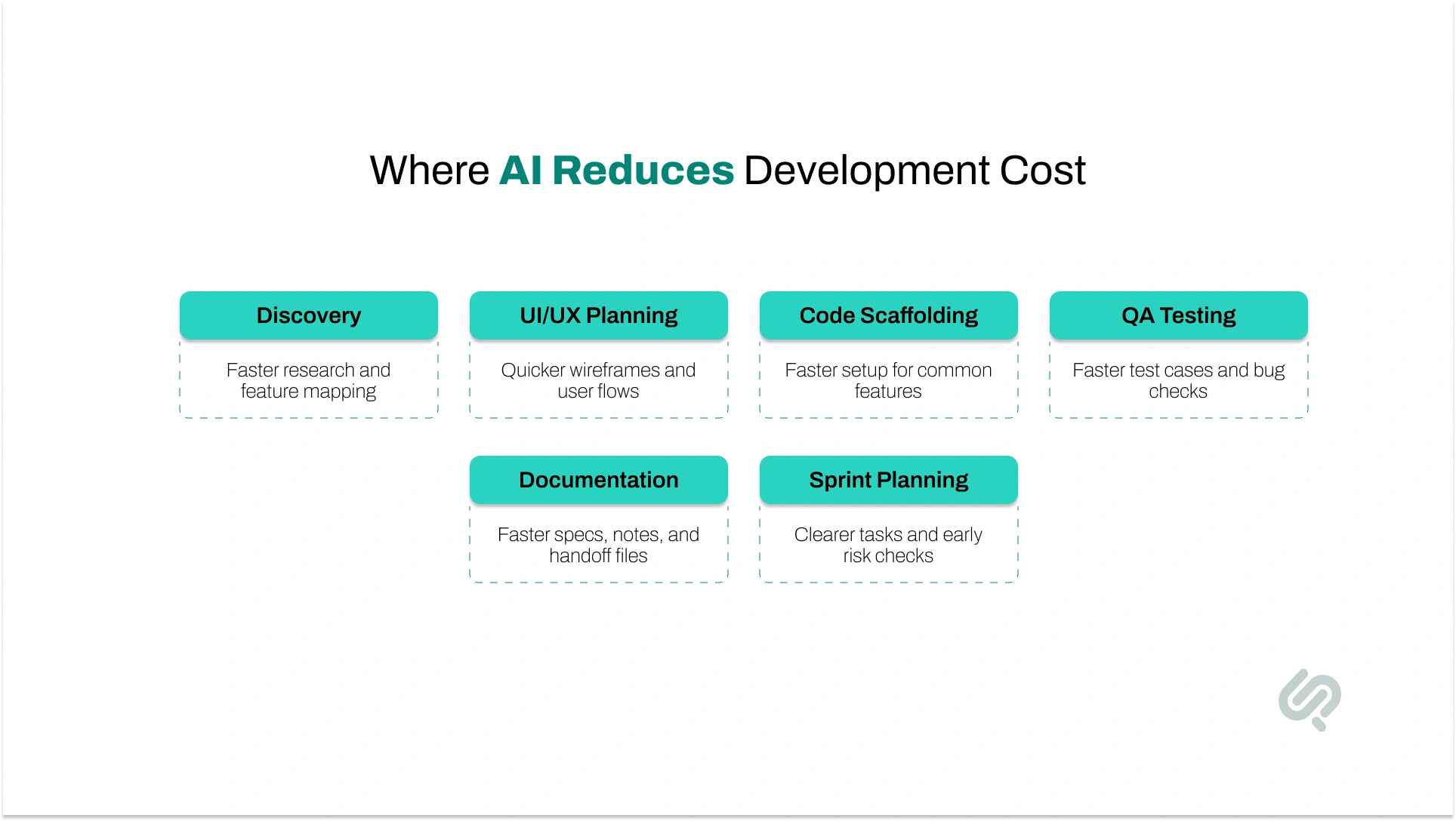 Infographic showing how AI reduces software development costs across discovery, UI/UX planning, code scaffolding, QA testing, documentation, and sprint planning