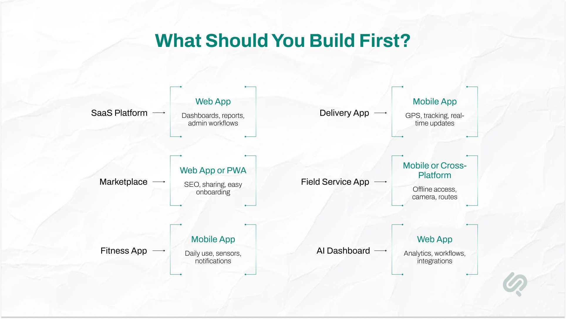 Decision matrix helping founders choose between a web app, mobile app, PWA, or cross-platform app based on product type and business goals.