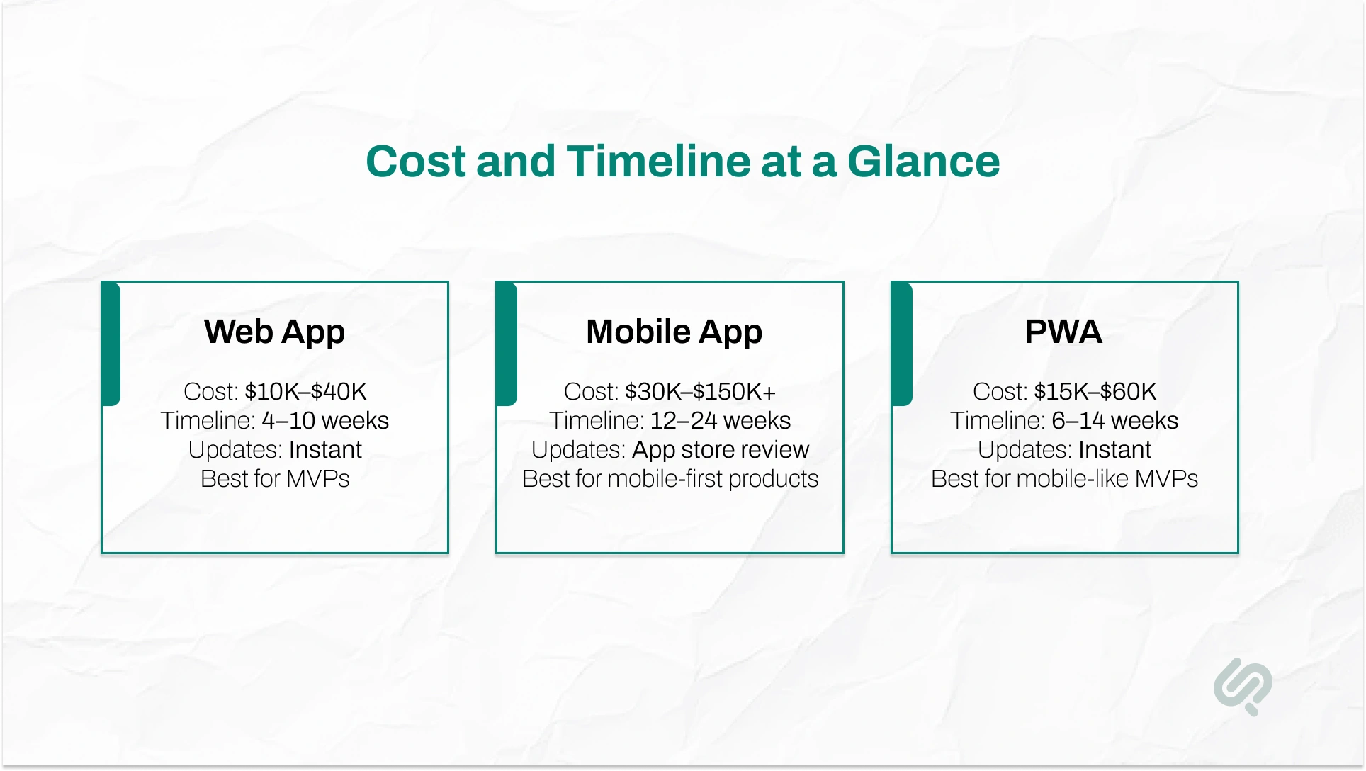 Cost and development timeline comparison of web apps, mobile apps, and PWAs, including estimated budgets, build time, and ideal use cases.
