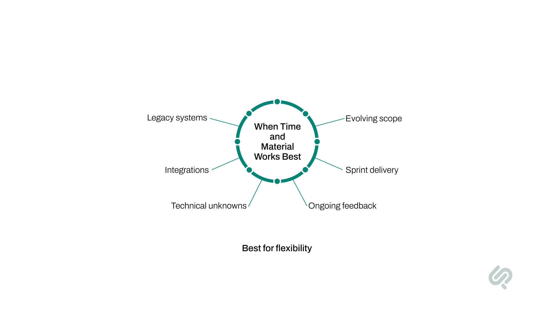 Infographic showing when the time and material pricing model works best for evolving scope, sprint delivery, ongoing feedback, technical uncertainty, integrations, and legacy systems.