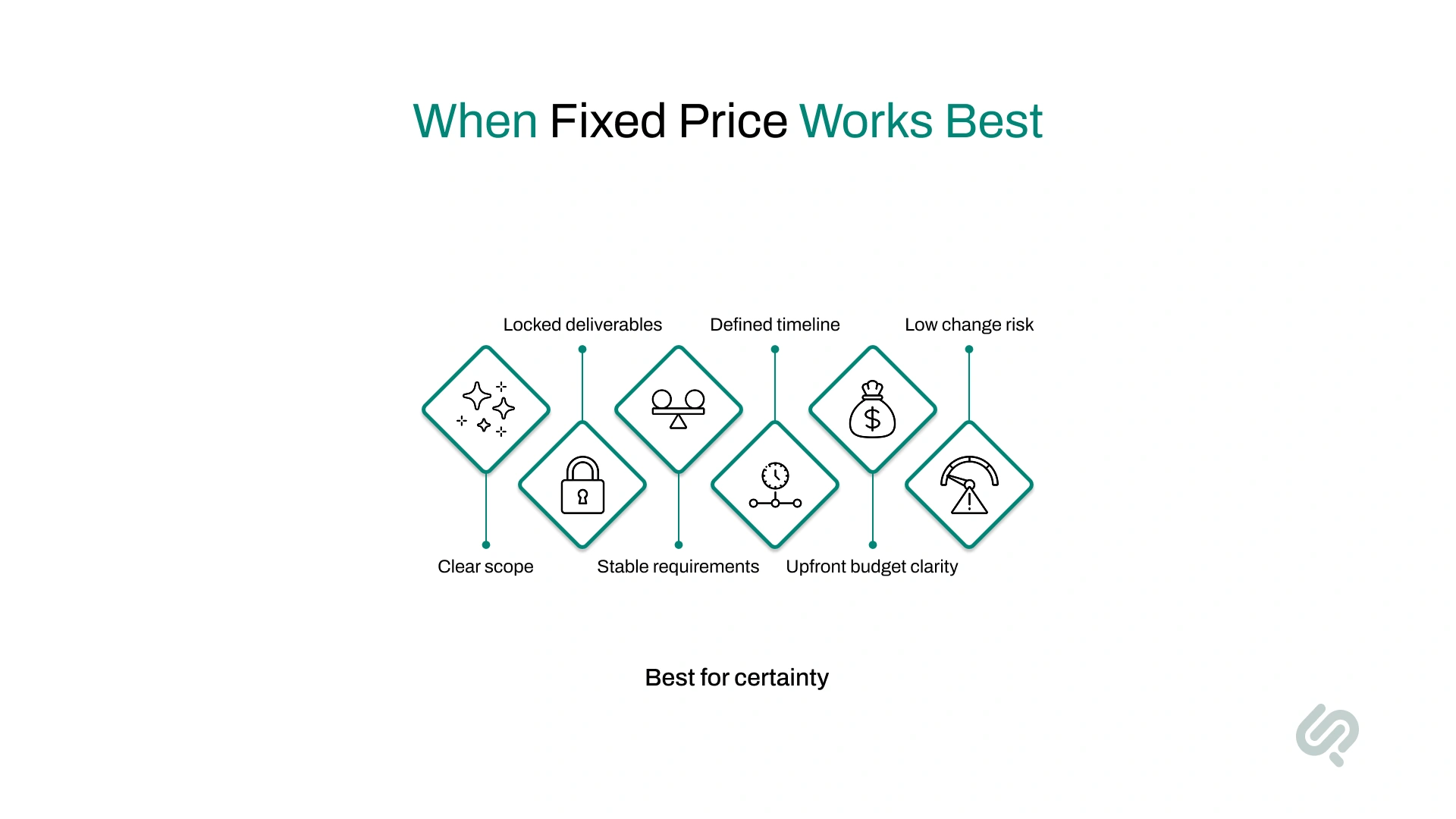 Infographic explaining when fixed price software development works best, highlighting clear scope, locked deliverables, defined timeline, upfront budget clarity, and low change risk.