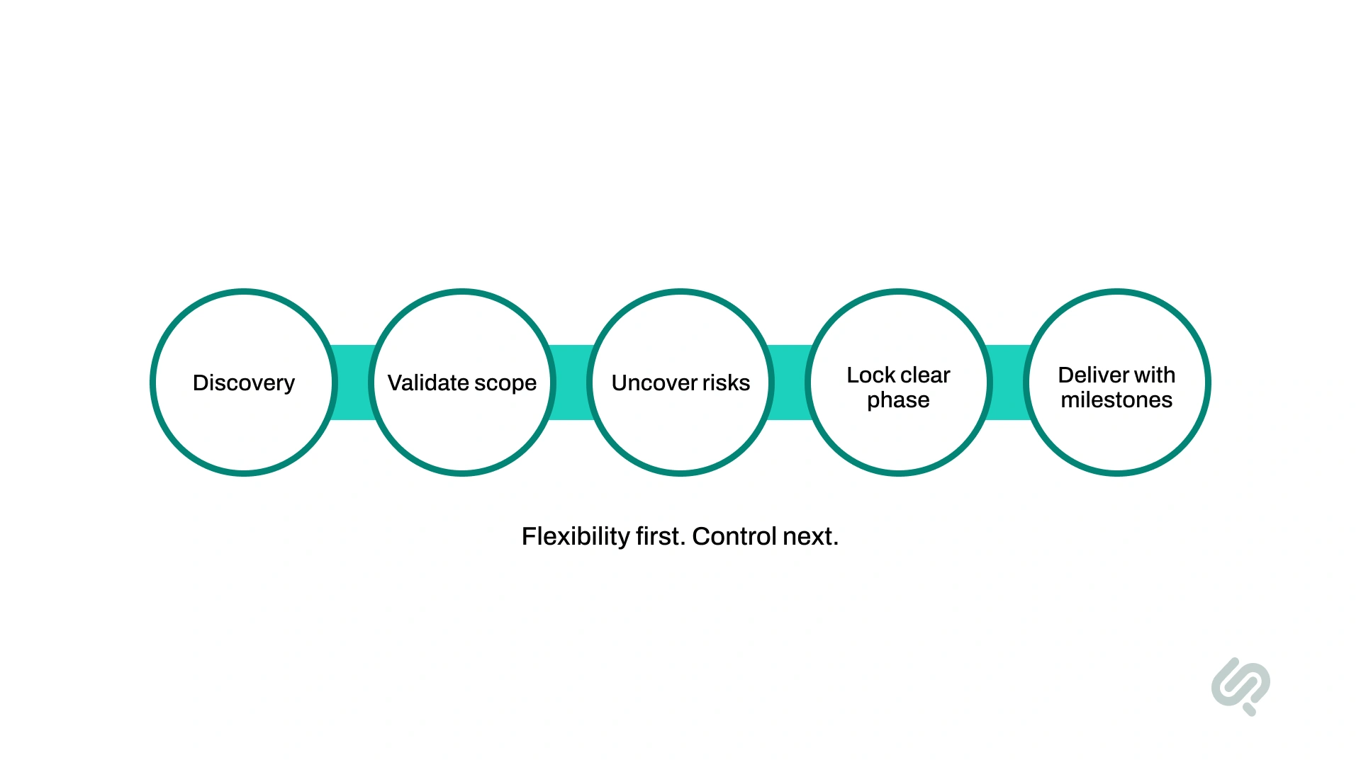 Hybrid engagement model workflow showing discovery, scope validation, risk assessment, phased planning, and milestone-based software delivery.
