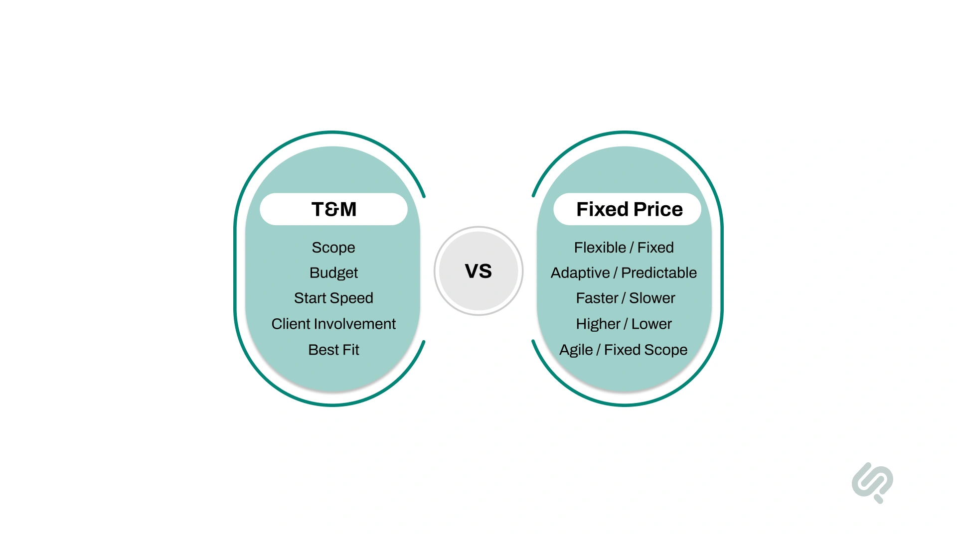 Side-by-side comparison of Time and Material and Fixed Price engagement models highlighting flexibility, predictability, budget, and project scope