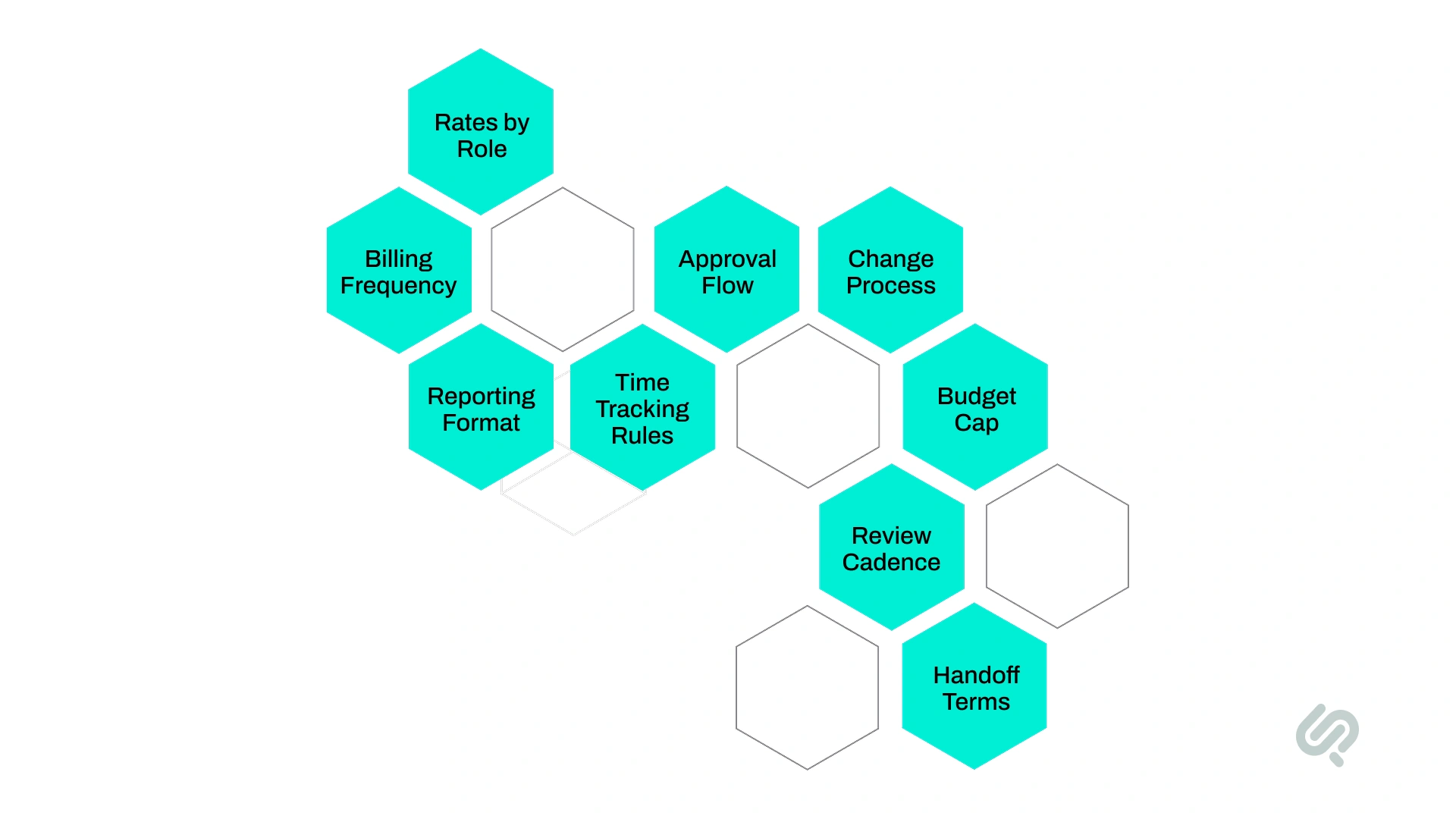 Key elements of a strong Time and Material contract including role-based rates, billing frequency, reporting, approvals, budget cap, and handoff terms.