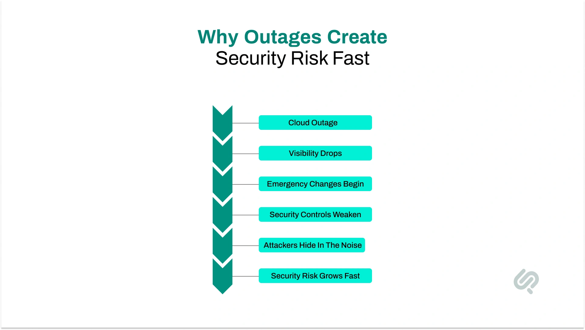 Infographic showing how a cloud outage quickly increases security risks, from visibility loss and emergency changes to weakened security controls and attacker exploitation.