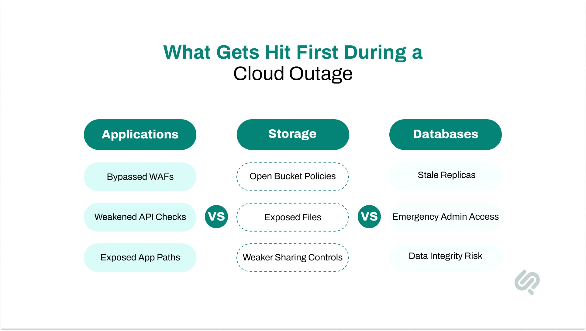 Infographic comparing the first cloud infrastructure components affected during an outage, including applications, storage, and databases with common security exposures.