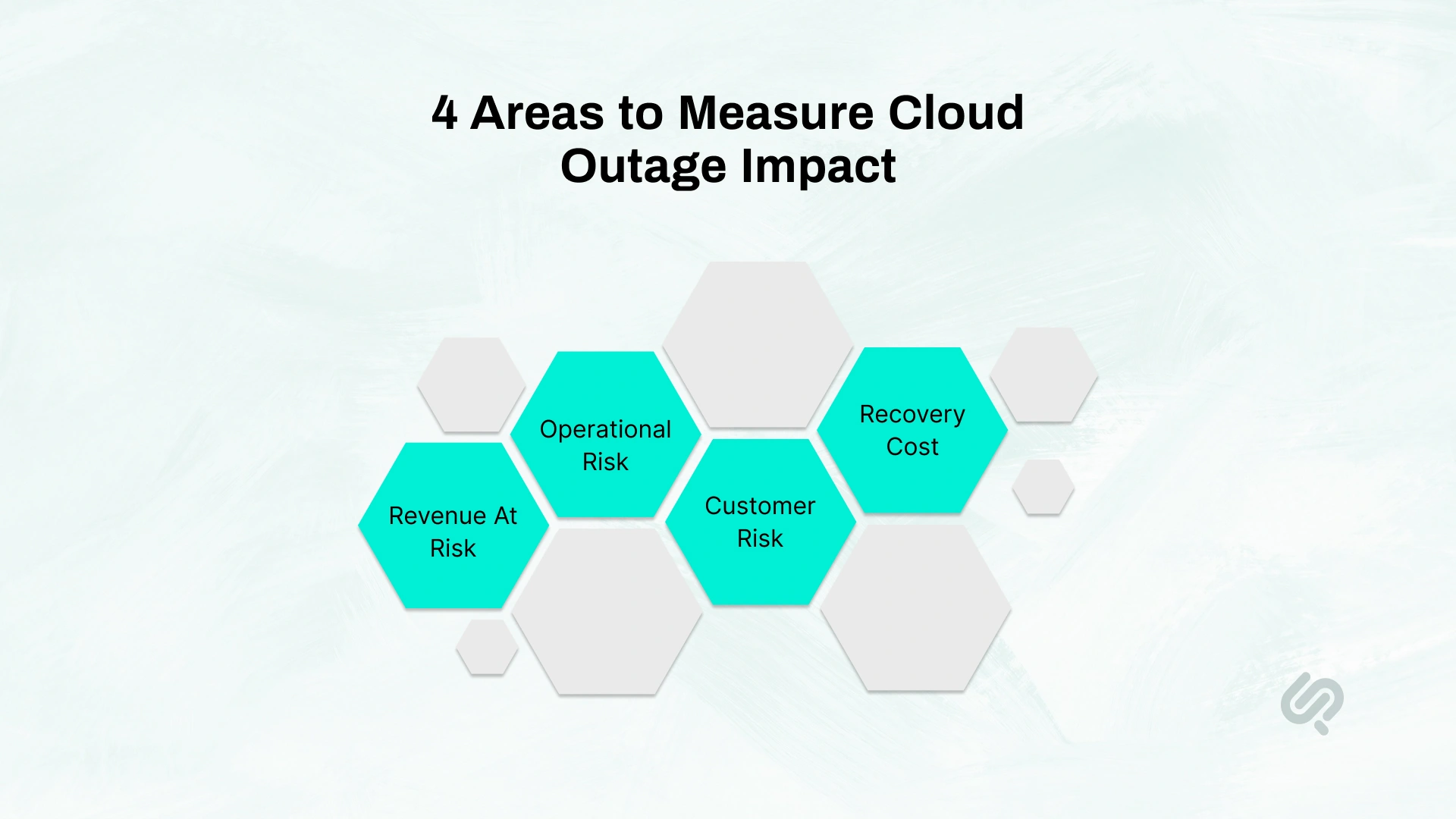 Infographic highlighting four key areas to measure cloud outage impact: revenue at risk, operational risk, customer risk, and recovery cost.