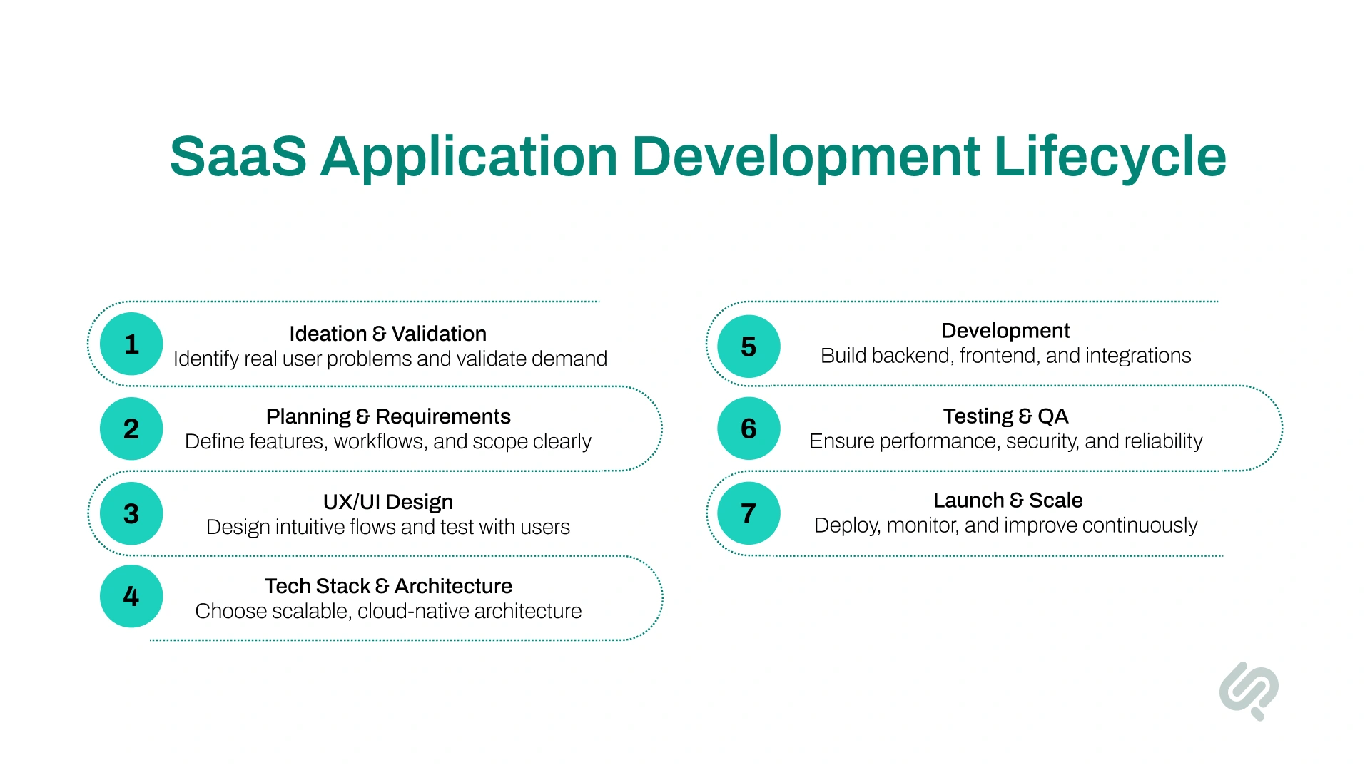 Infographic outlining the SaaS application development lifecycle from ideation and planning to development, testing, deployment, and scaling.
