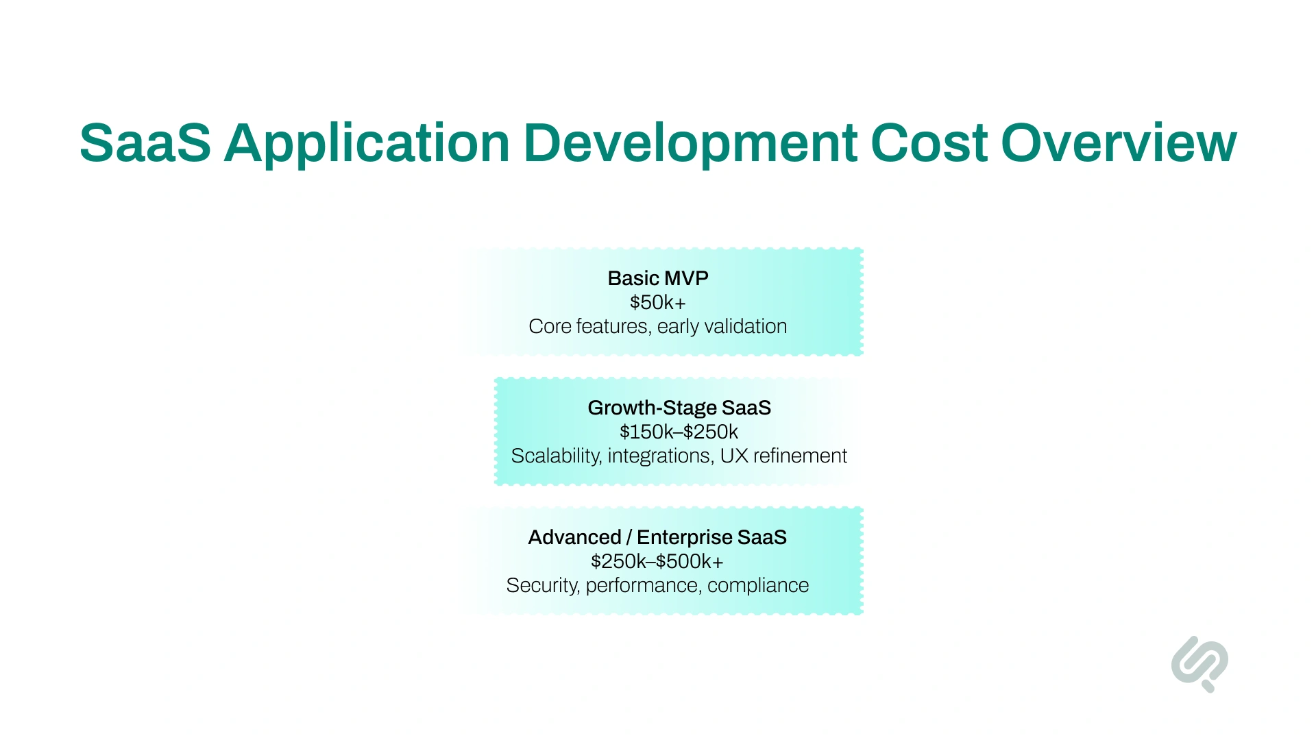 SaaS application development cost overview infographic comparing basic MVP, growth-stage SaaS, and enterprise SaaS pricing tiers.