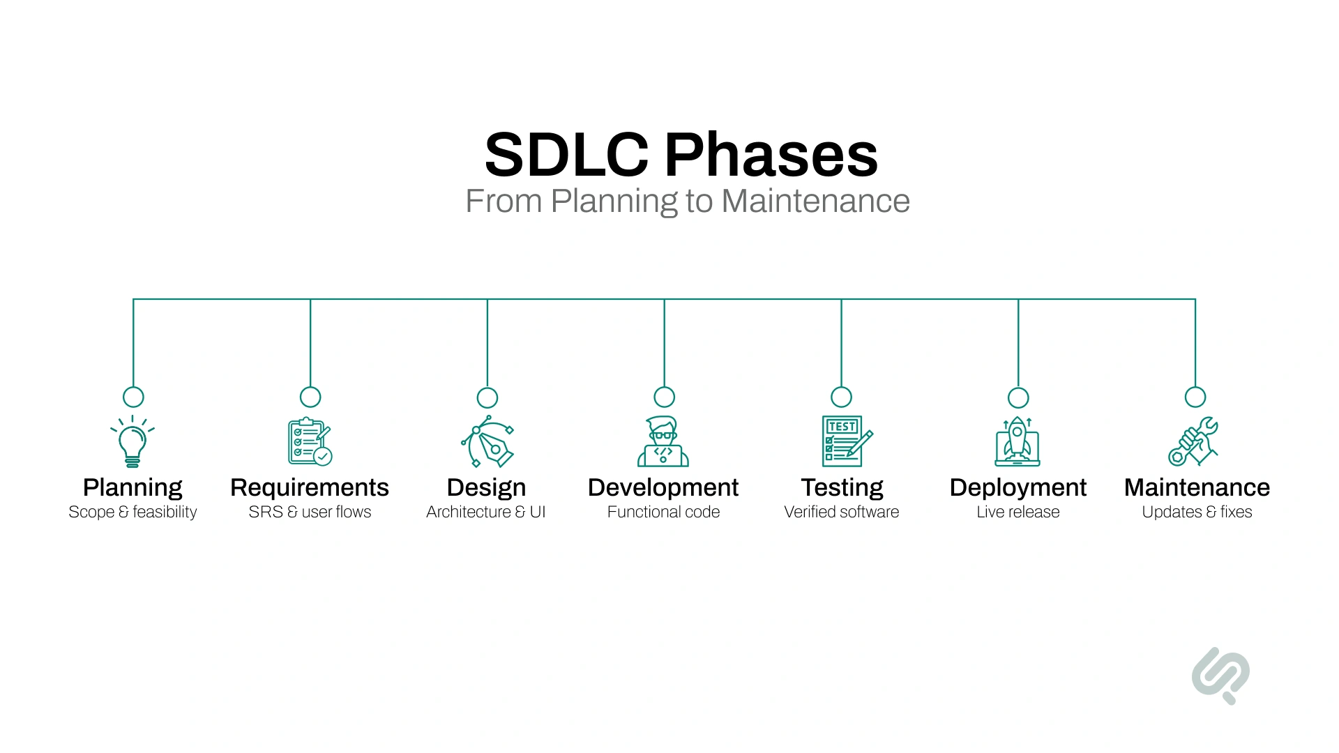 Timeline infographic showing the seven phases of the Software Development Life Cycle: Planning, Requirements, Design, Development, Testing, Deployment, and Maintenance. Each phase is represented by an icon and connected in a linear workflow.