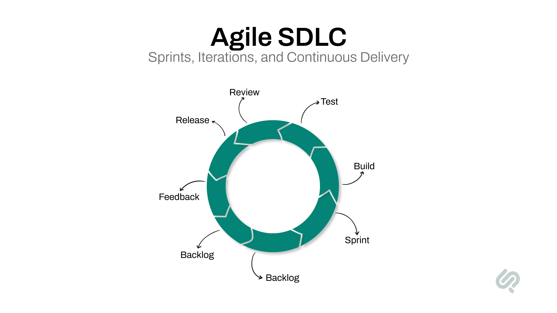 Circular Agile SDLC diagram illustrating an iterative workflow of Backlog, Sprint, Build, Test, Review, Release, and Feedback. The cycle emphasizes continuous delivery and ongoing improvement.
