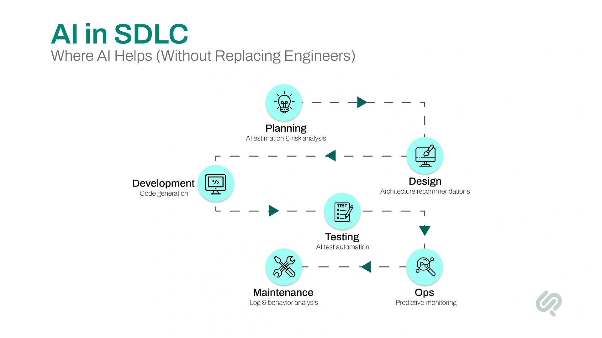 Workflow diagram showing how AI supports SDLC stages including planning, design, development, testing, operations, and maintenance. Examples include risk analysis, architecture recommendations, code generation, test automation, and predictive monitoring.