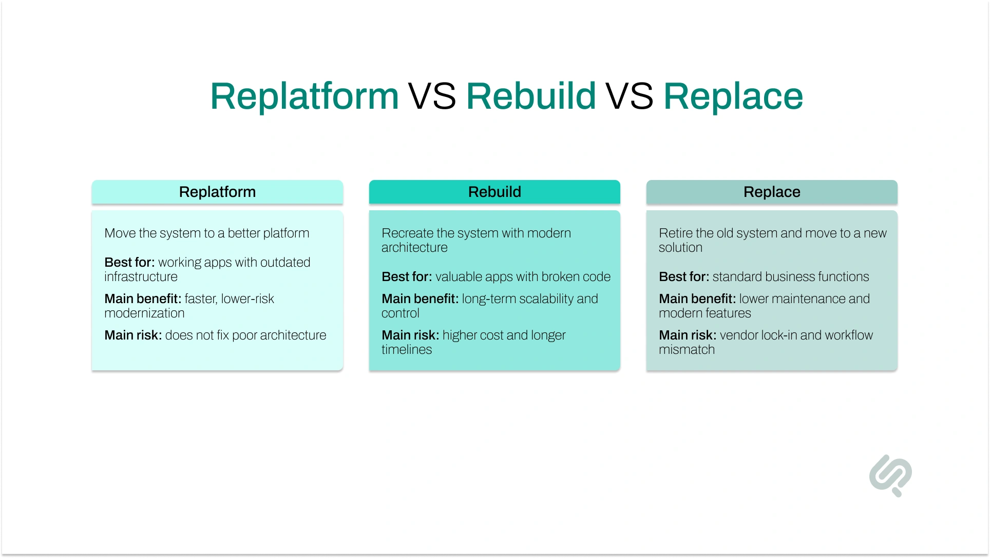Comparison of replatforming, rebuilding, and replacing legacy applications, including the best use case, main benefit, and primary risk of each modernization strategy.