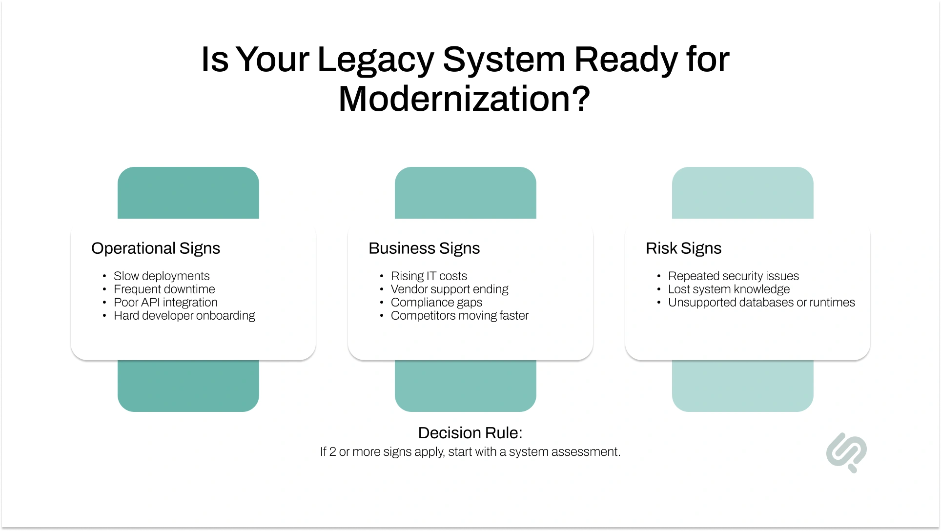Infographic showing operational, business, and risk signs that a legacy system needs modernization, including downtime, rising costs, security issues, and unsupported technology.