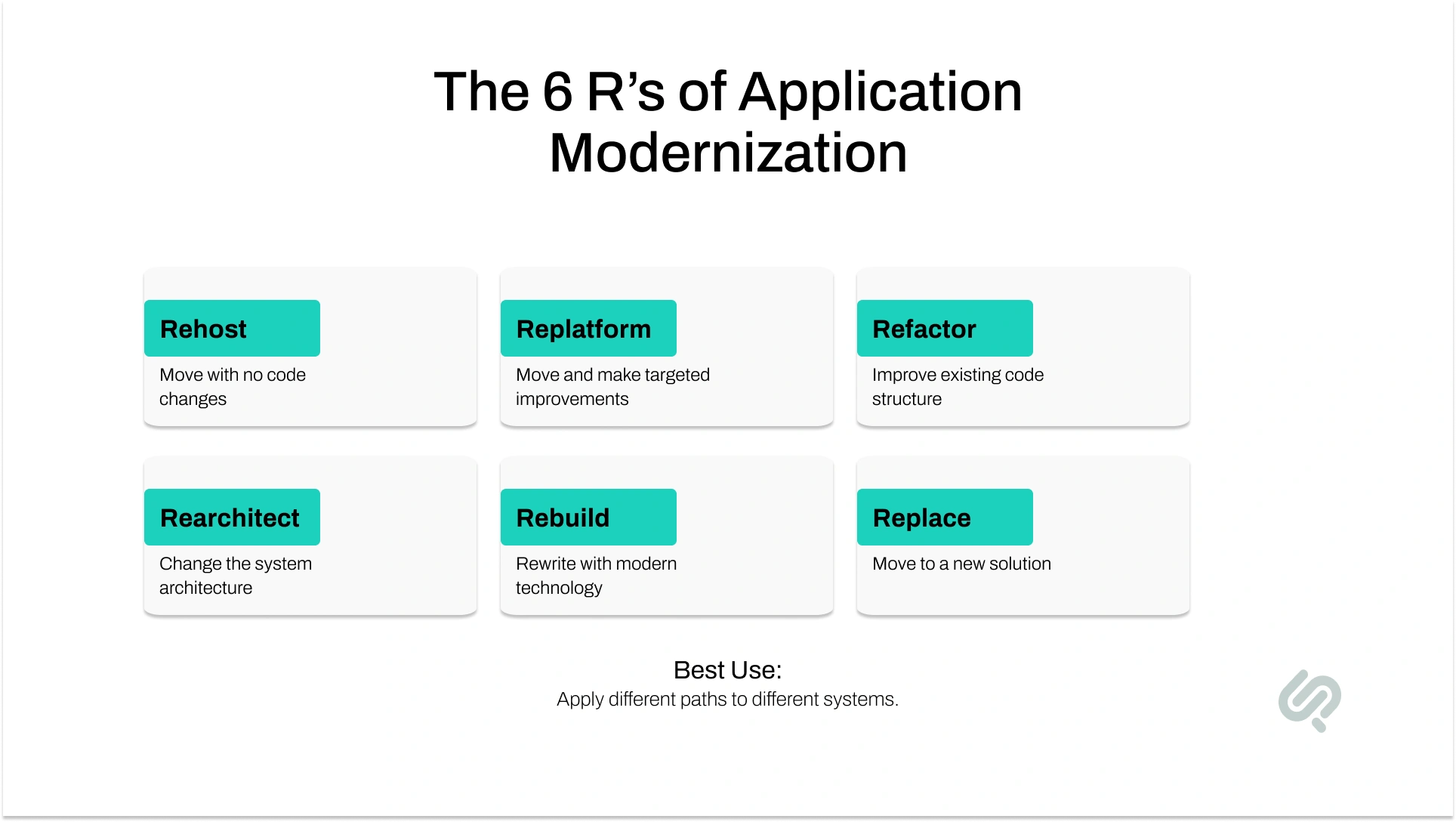 Infographic explaining six application modernization strategies: rehost, replatform, refactor, rearchitect, rebuild, and replace.