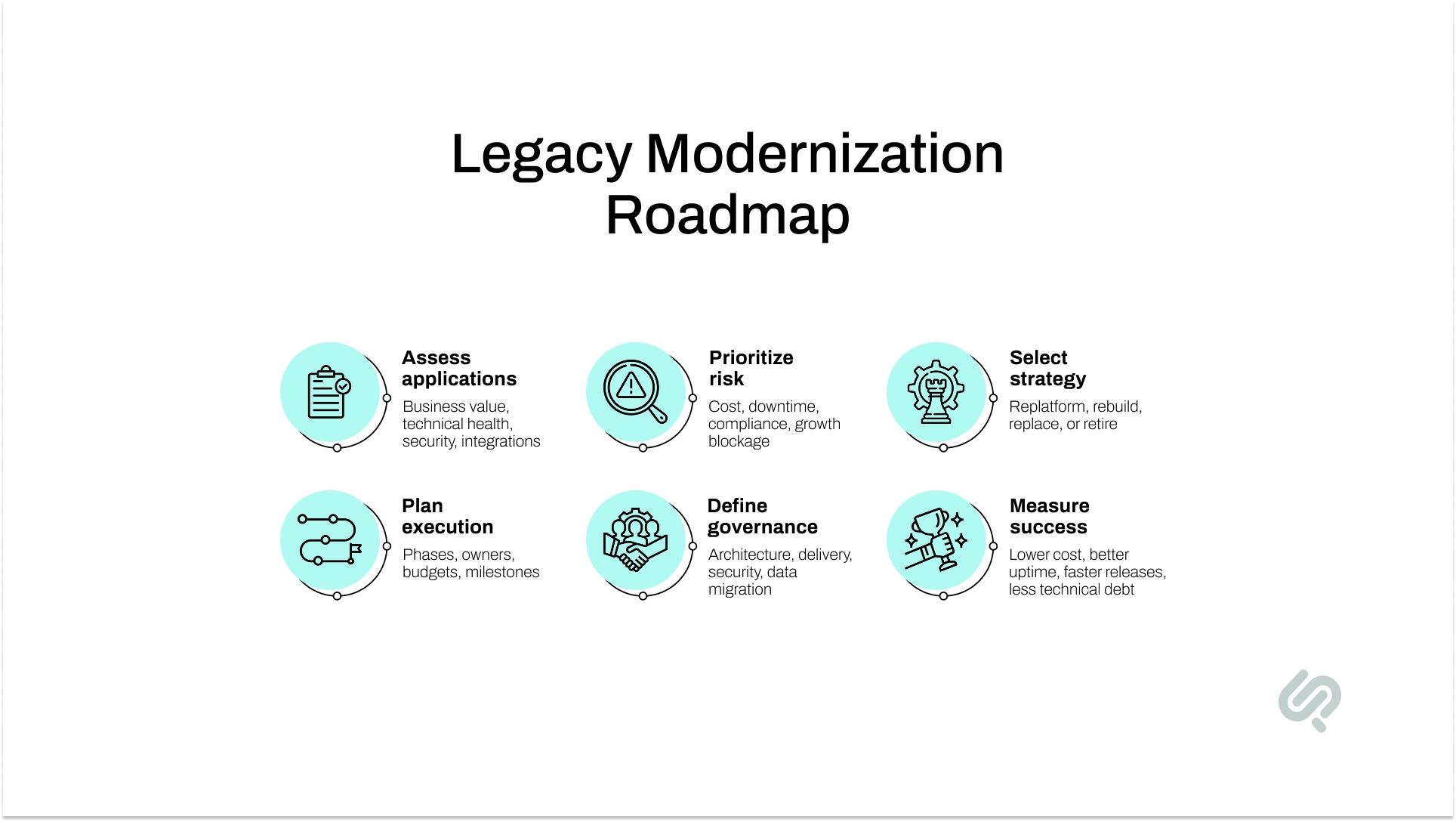 Six-step legacy modernization roadmap covering application assessment, risk prioritization, strategy selection, execution planning, governance, and success measurement.